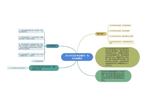 2012年司法考试辅导：宪法实施概述