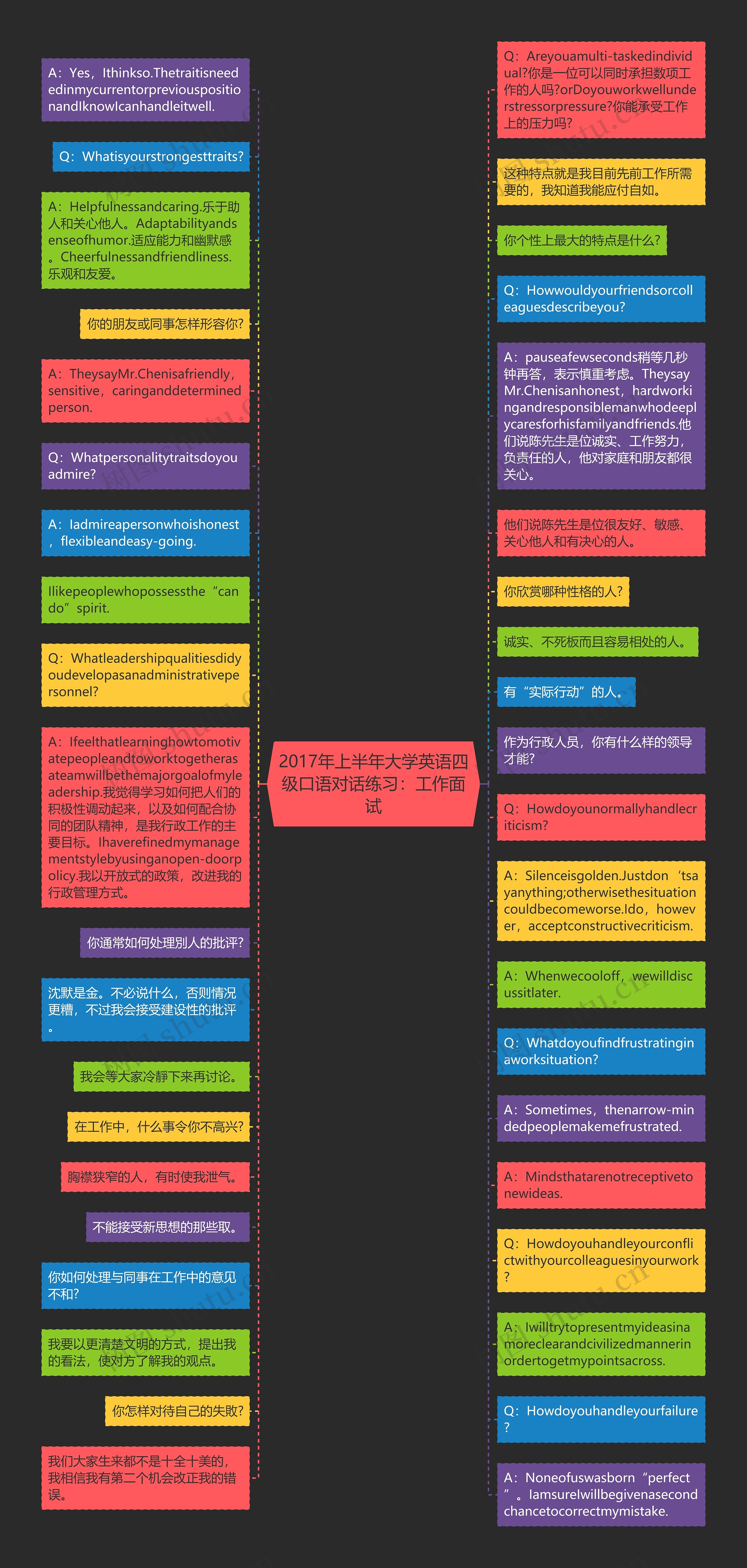 2017年上半年大学英语四级口语对话练习：工作面试思维导图