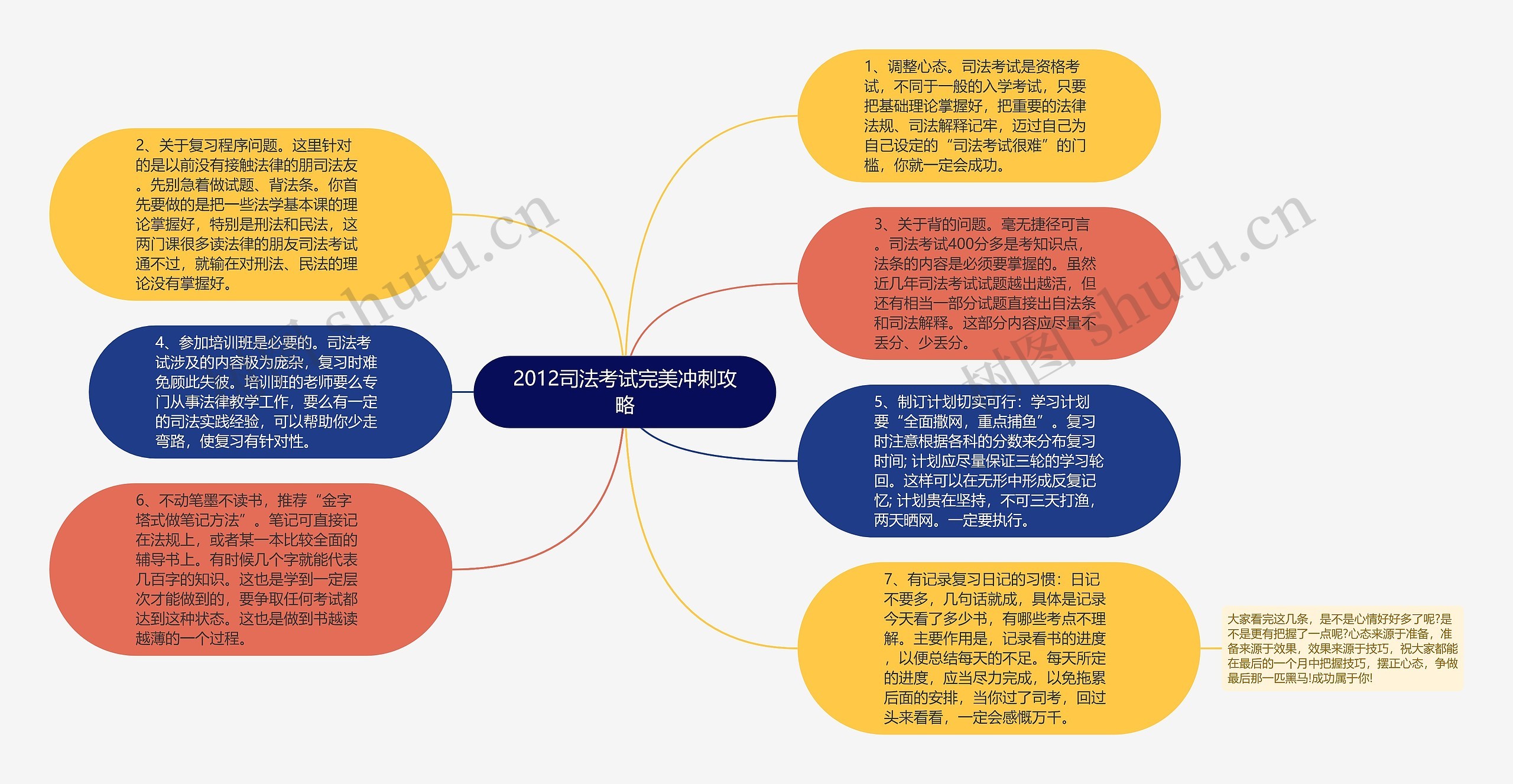 2012司法考试完美冲刺攻略思维导图