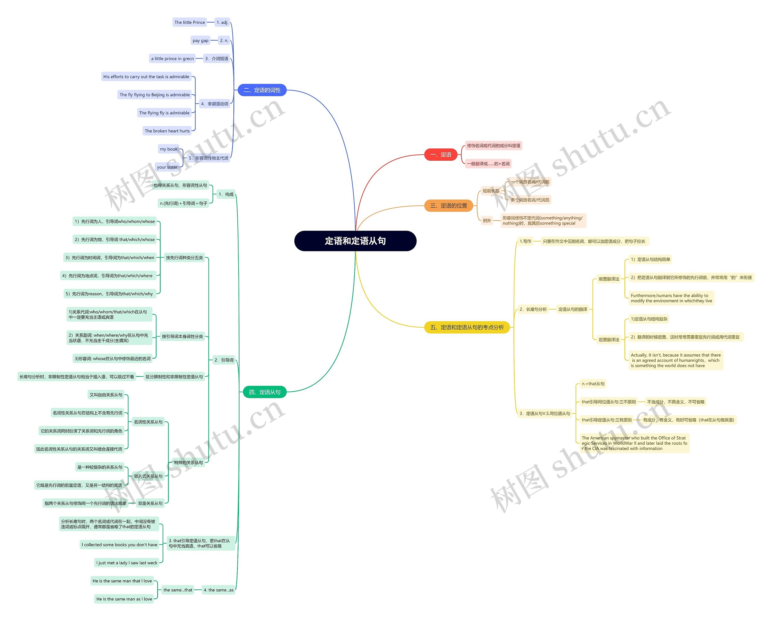 定语和定语从句思维导图