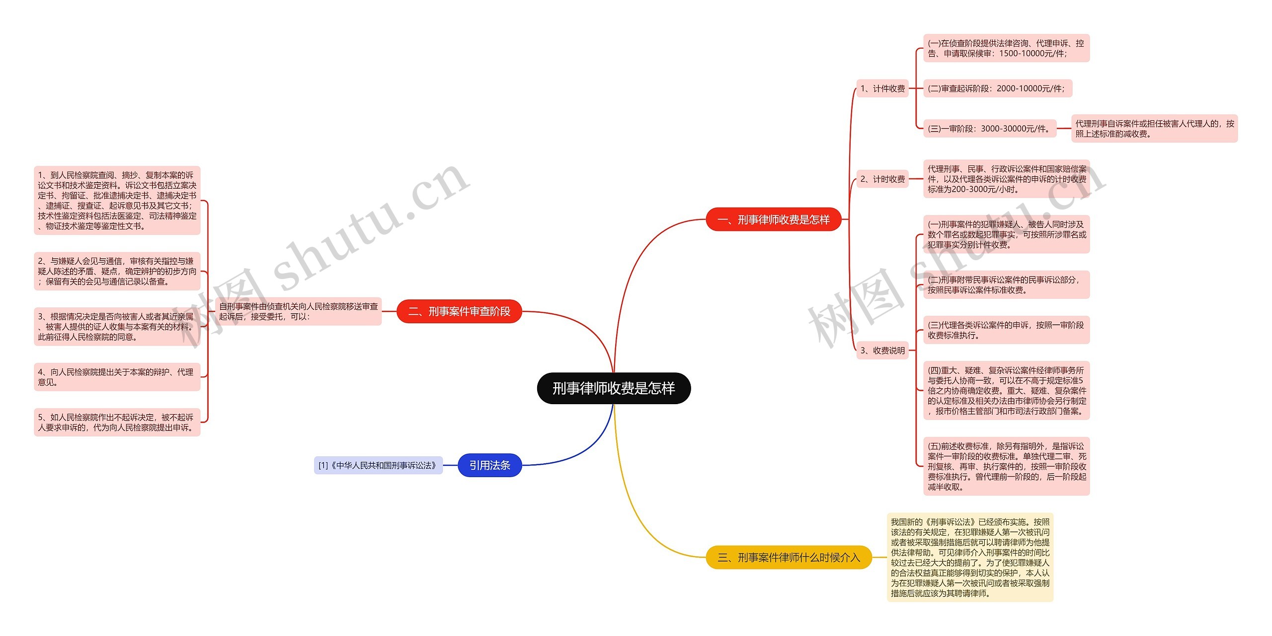 刑事律师收费是怎样思维导图