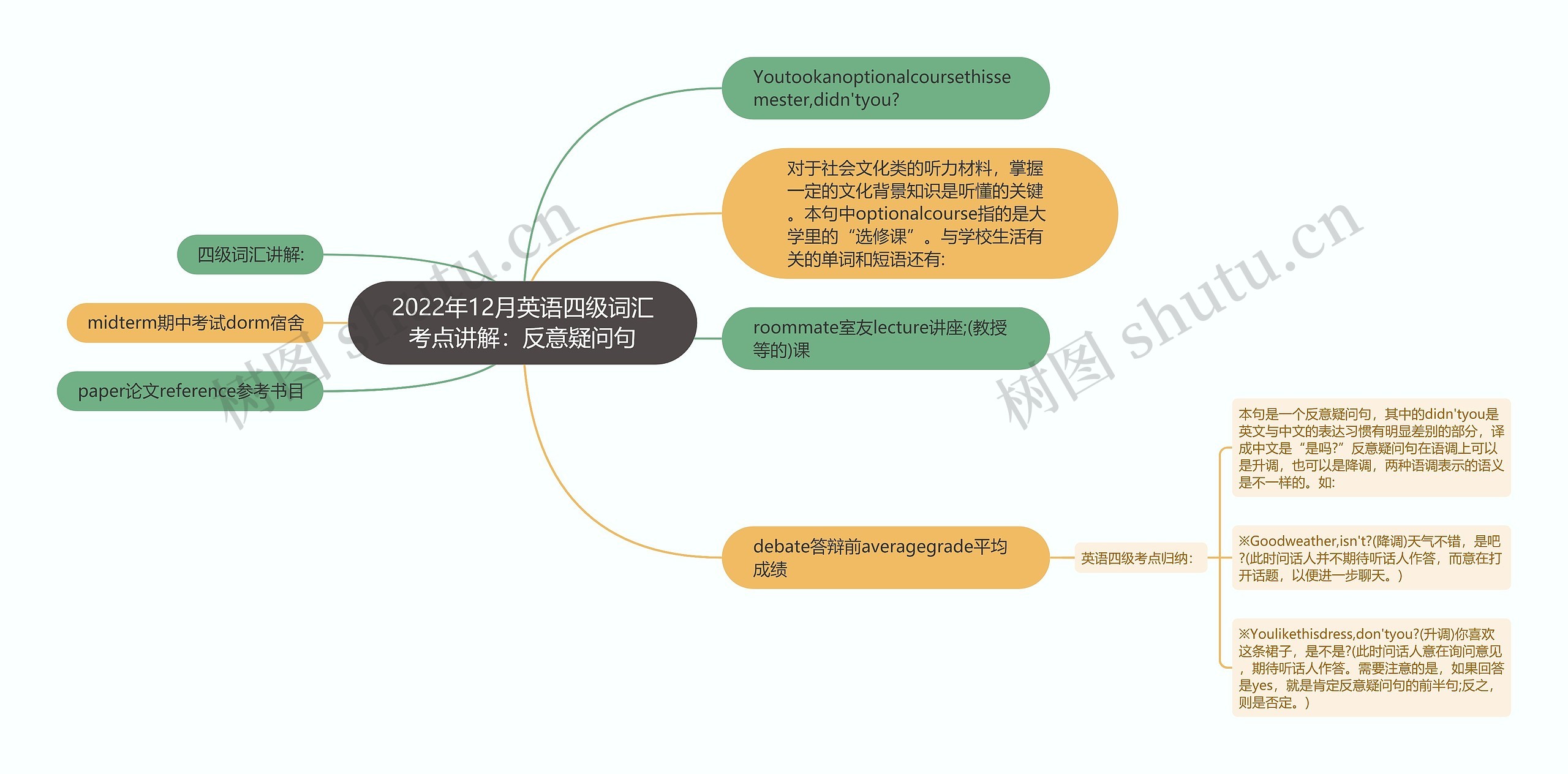 2022年12月英语四级词汇考点讲解：反意疑问句思维导图