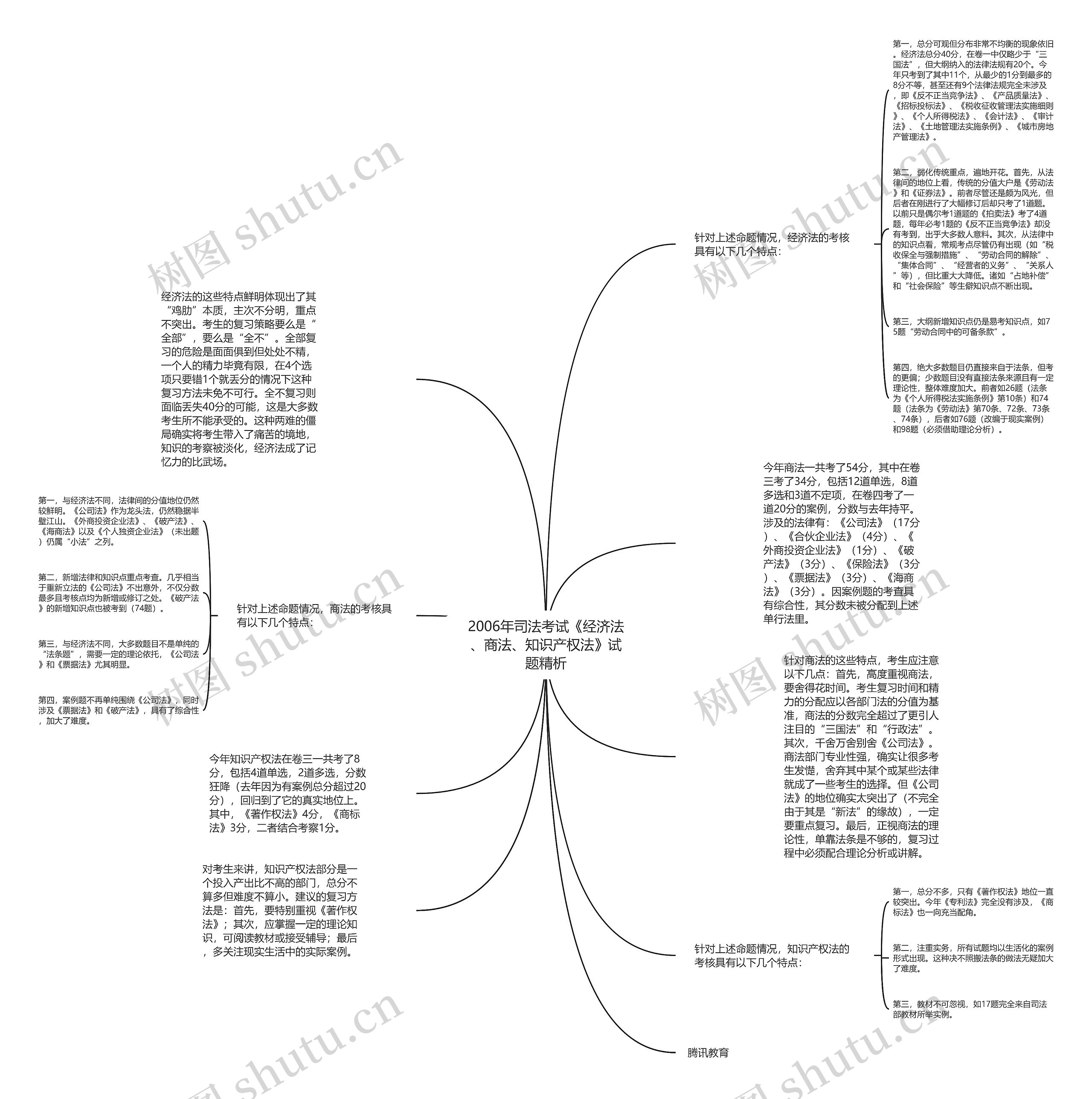 2006年司法考试《经济法、商法、知识产权法》试题精析思维导图