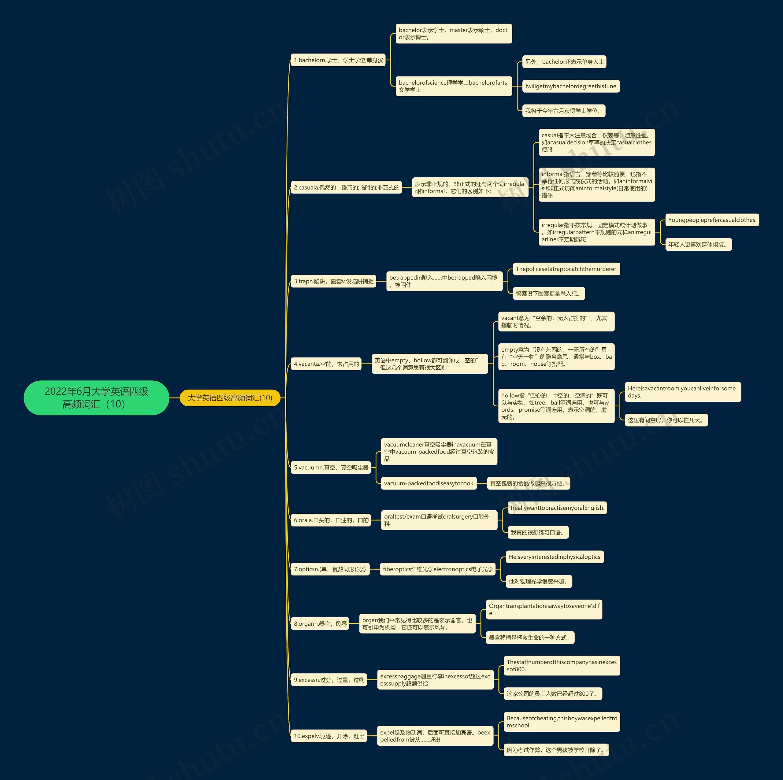 2022年6月大学英语四级高频词汇（10）思维导图