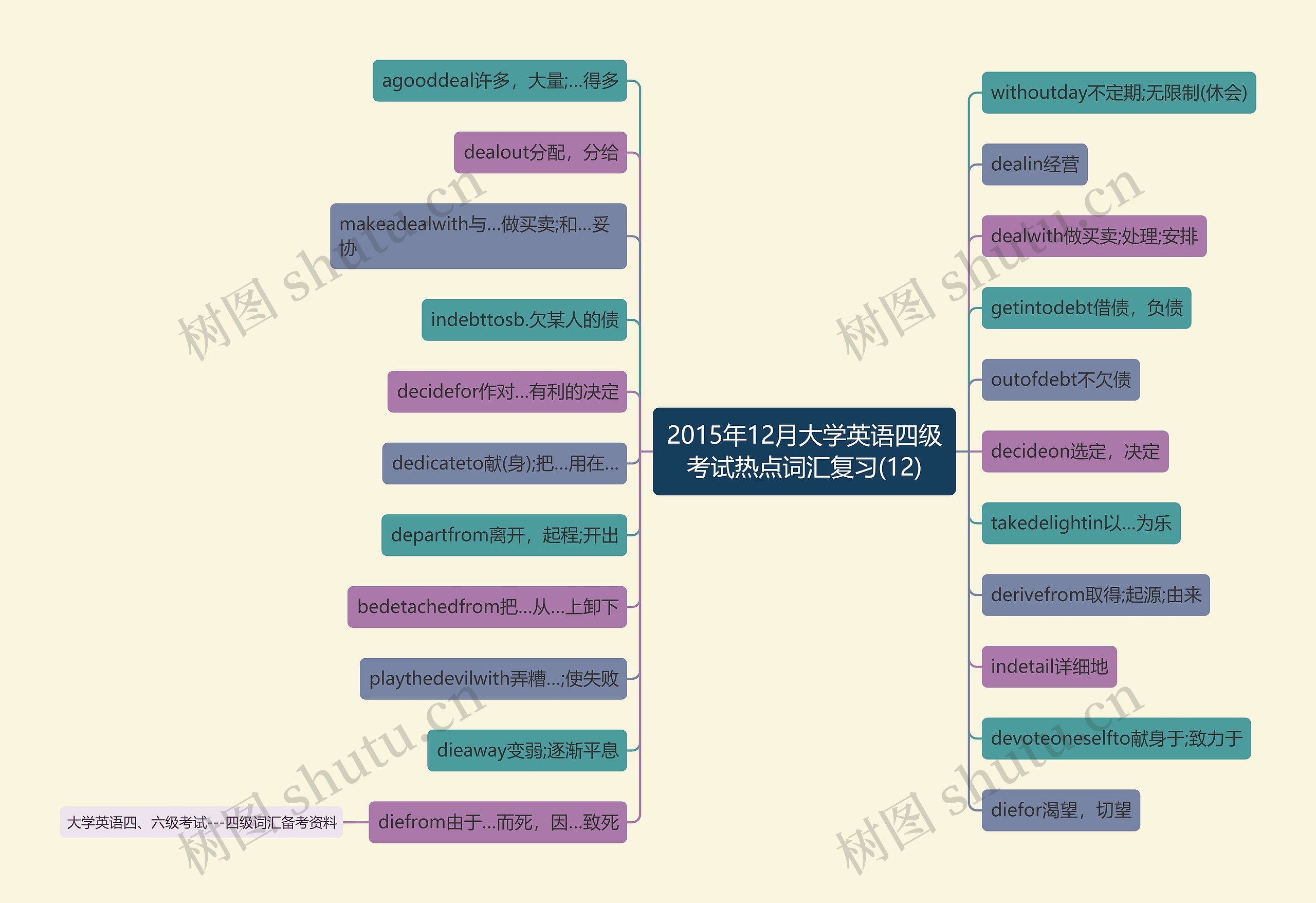 2015年12月大学英语四级考试热点词汇复习(12)思维导图