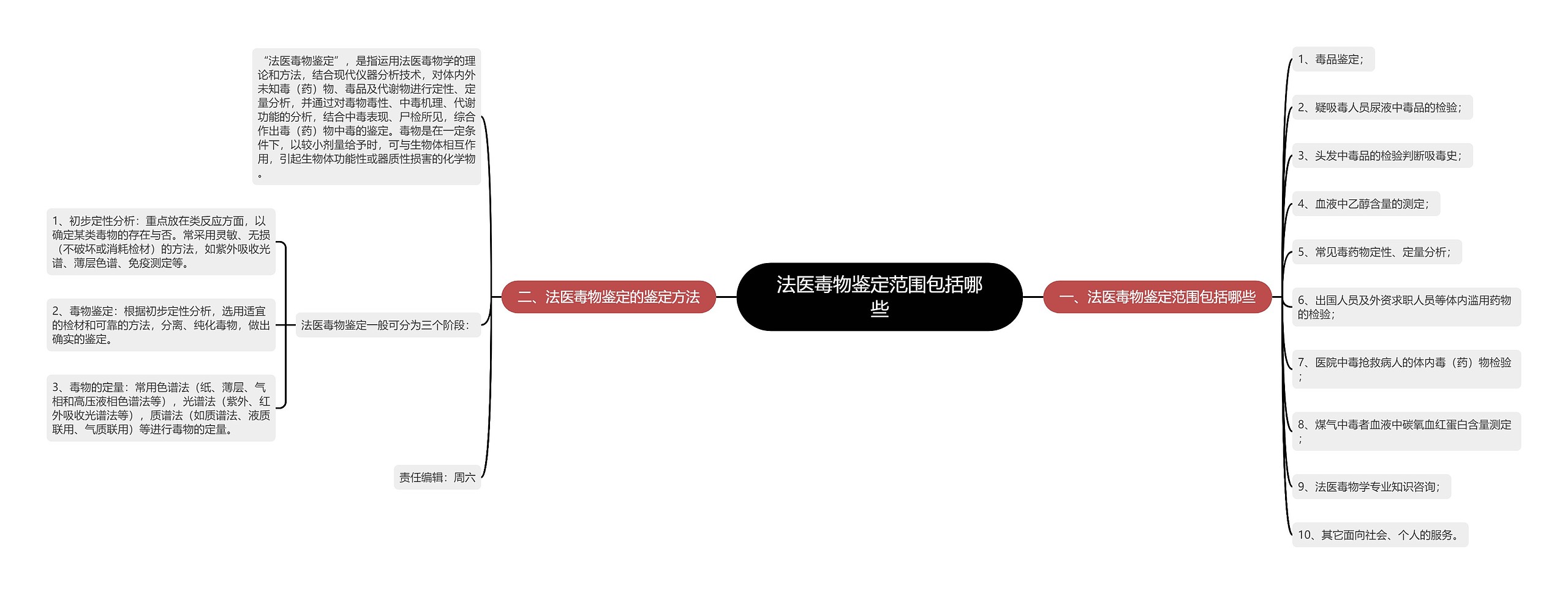 法医毒物鉴定范围包括哪些思维导图