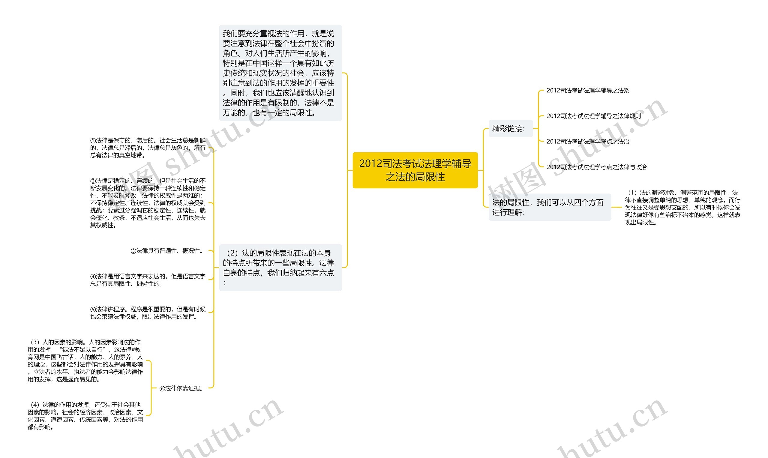 2012司法考试法理学辅导之法的局限性思维导图