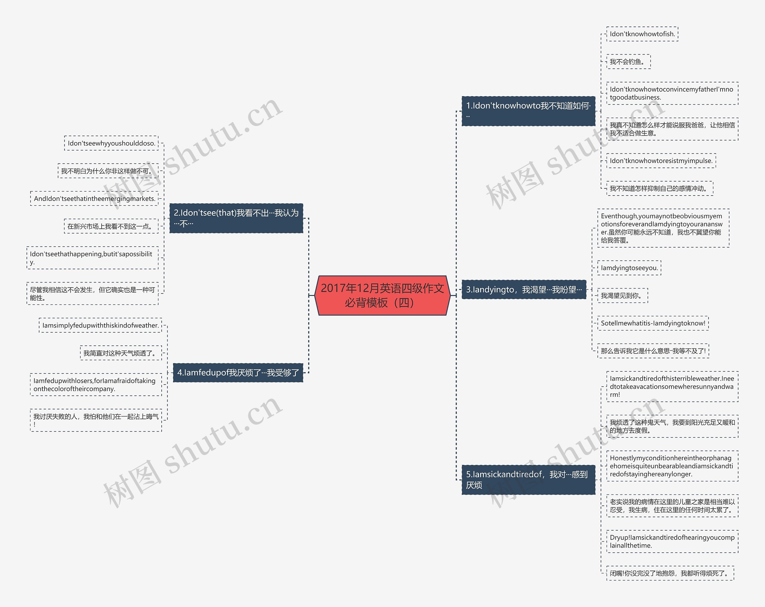 2017年12月英语四级作文必背（四）思维导图