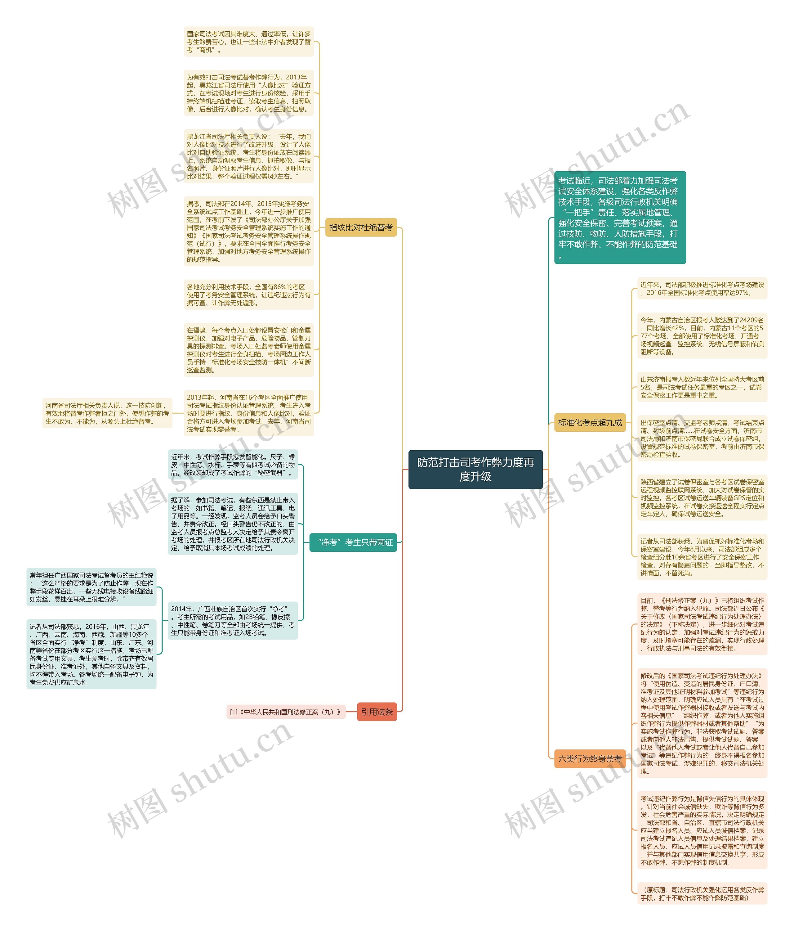 防范打击司考作弊力度再度升级思维导图