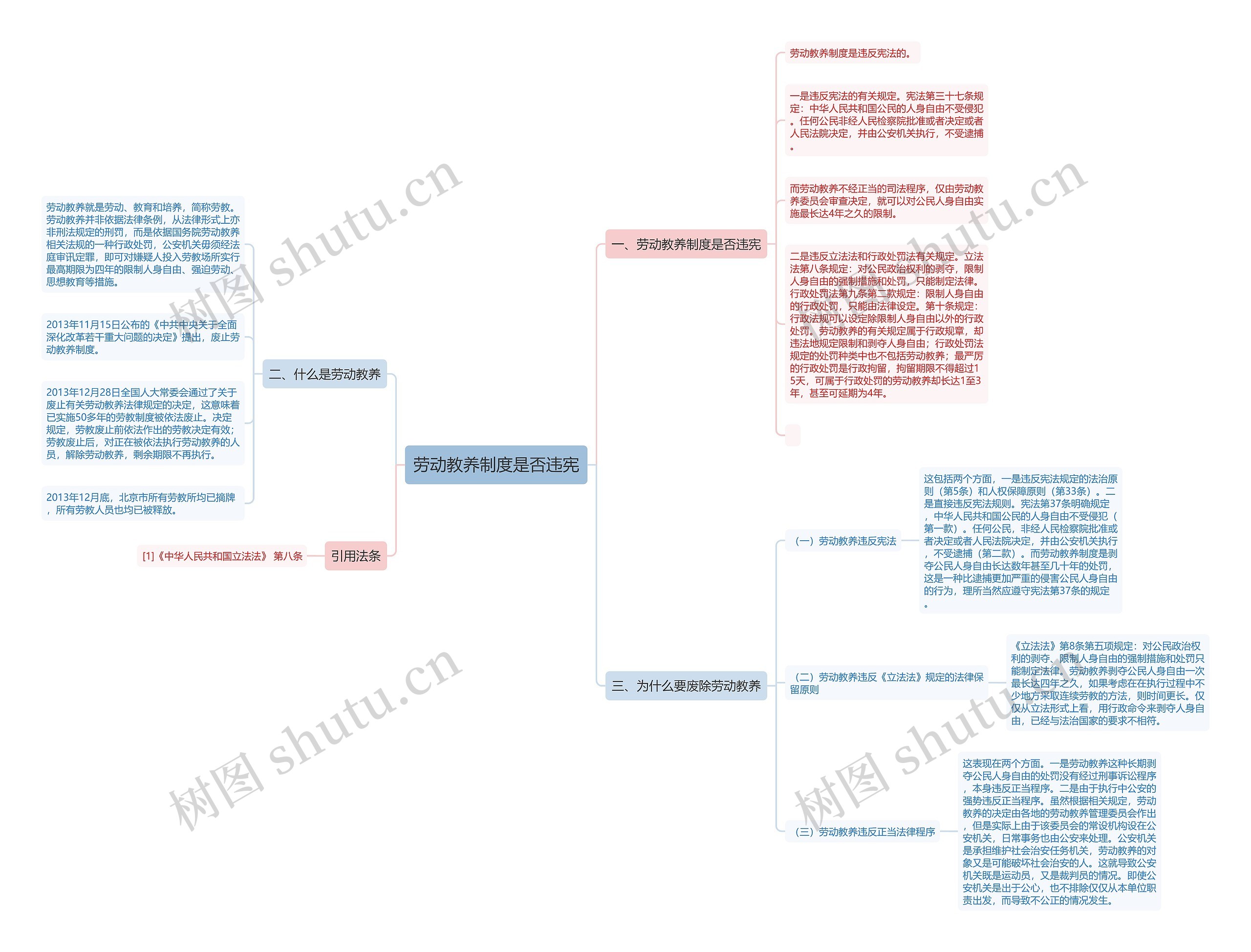 劳动教养制度是否违宪思维导图