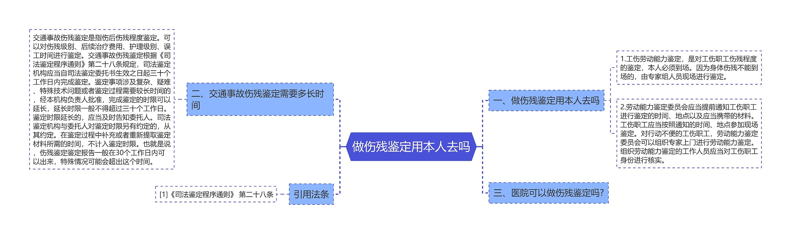 做伤残鉴定用本人去吗思维导图