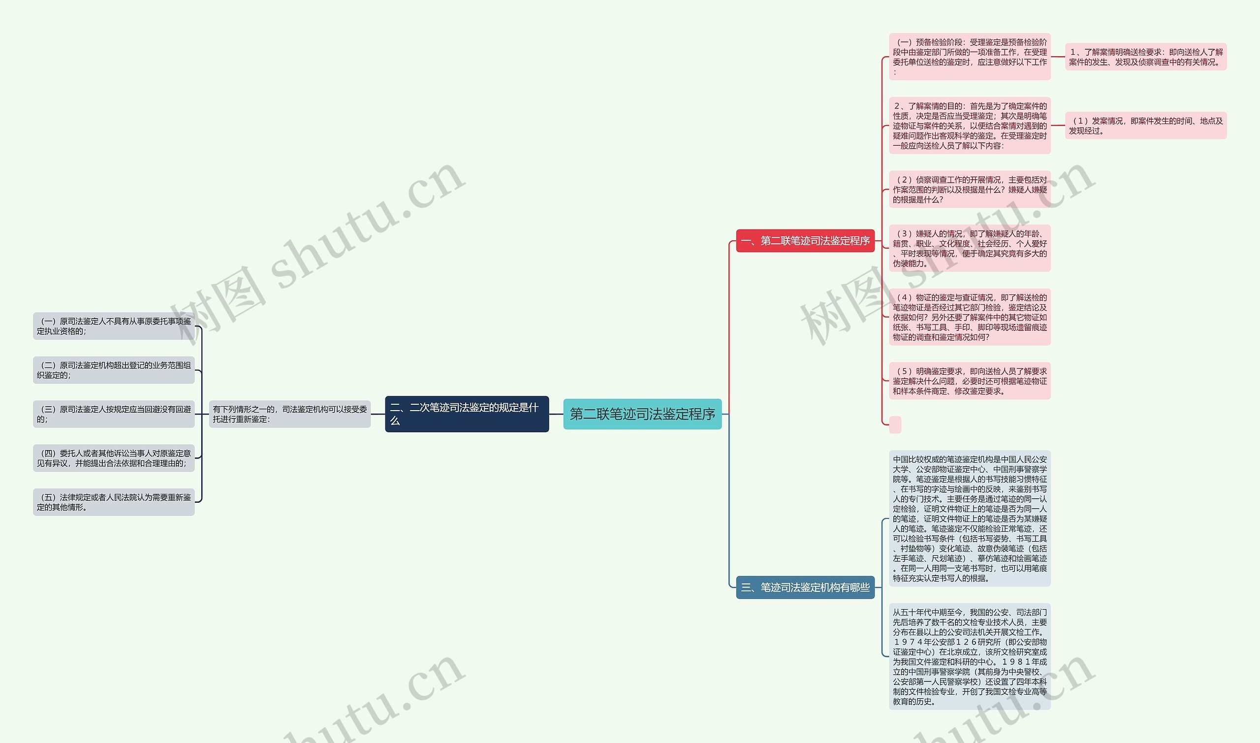 第二联笔迹司法鉴定程序思维导图