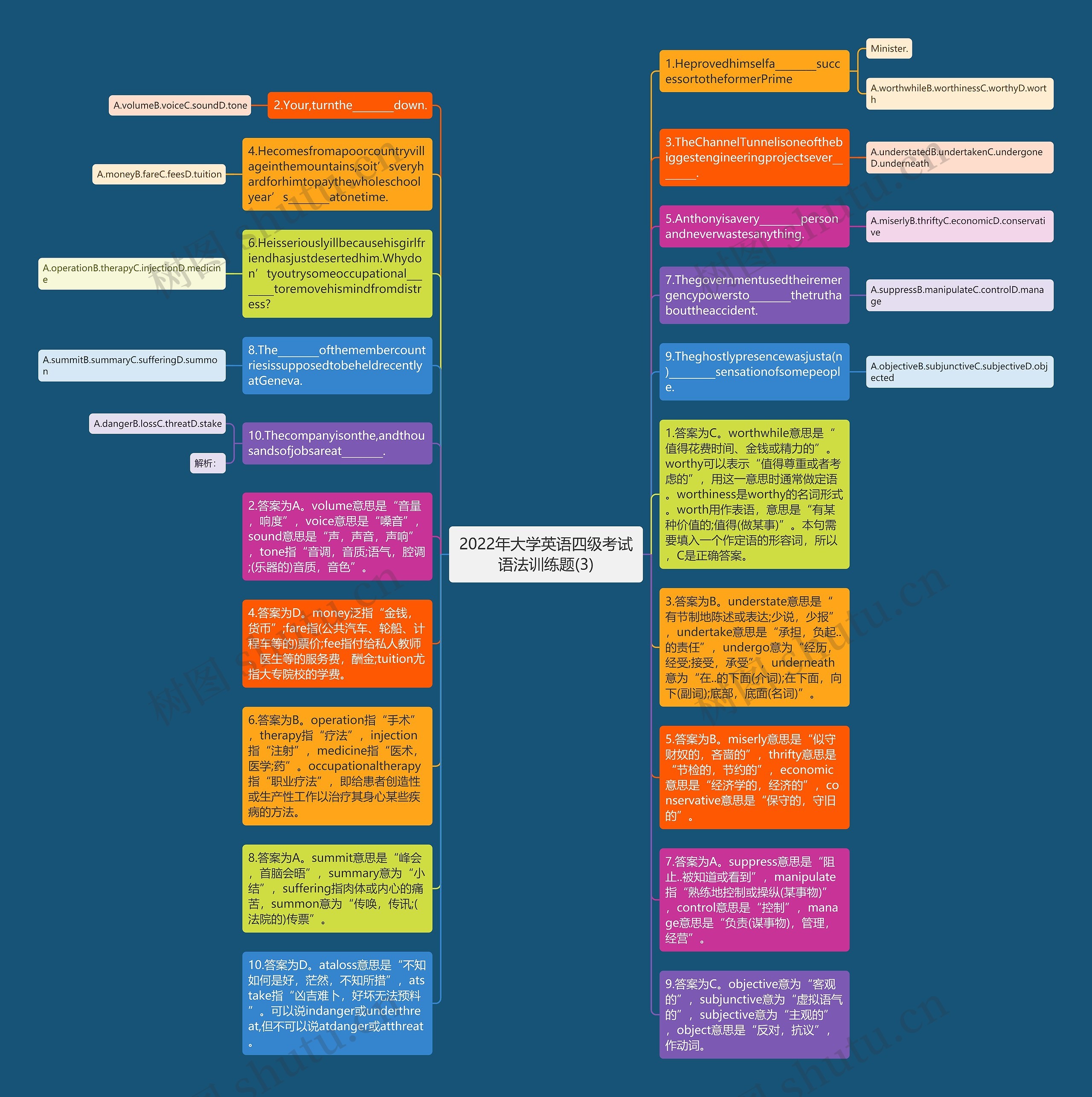 2022年大学英语四级考试语法训练题(3)思维导图