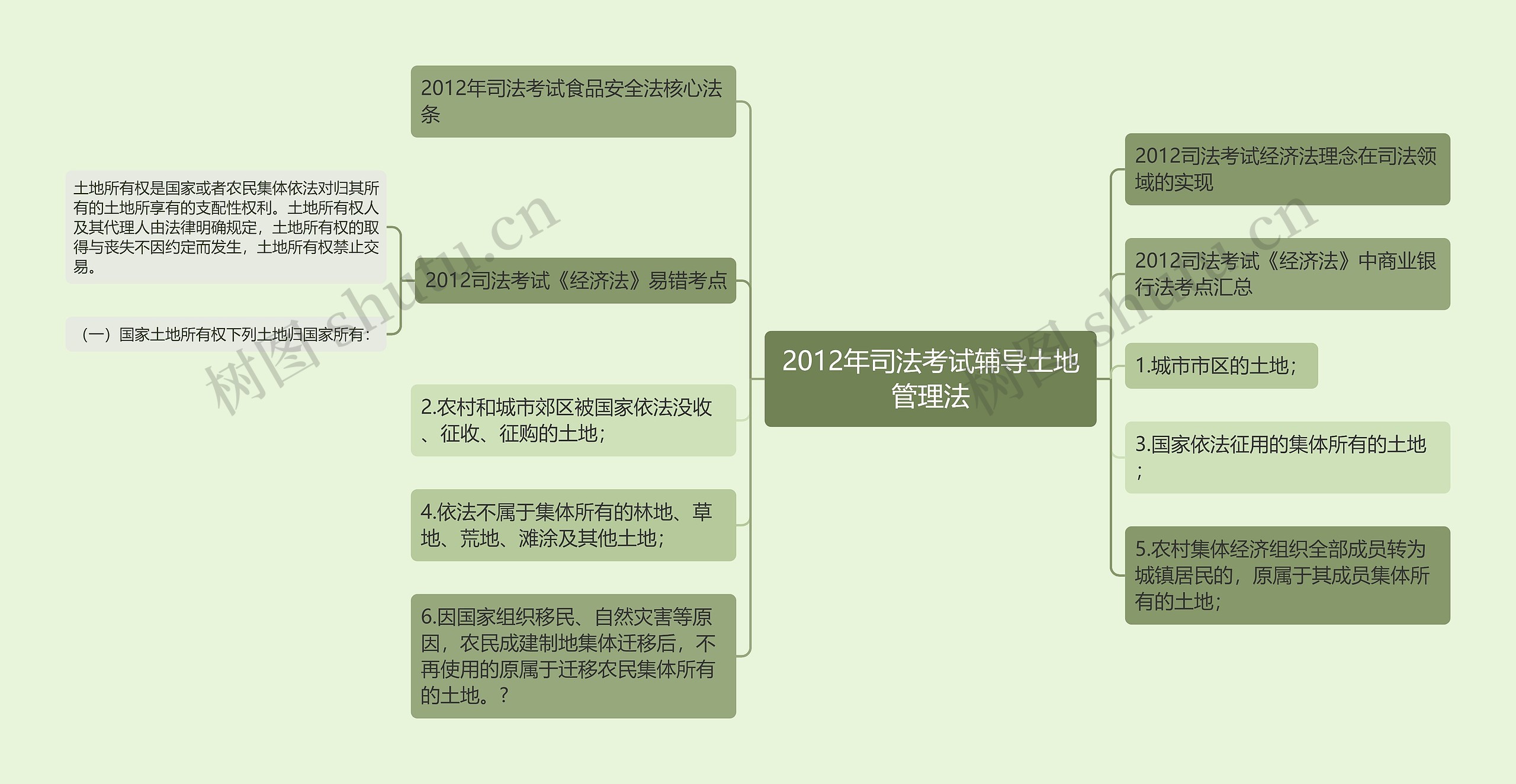 2012年司法考试辅导土地管理法思维导图