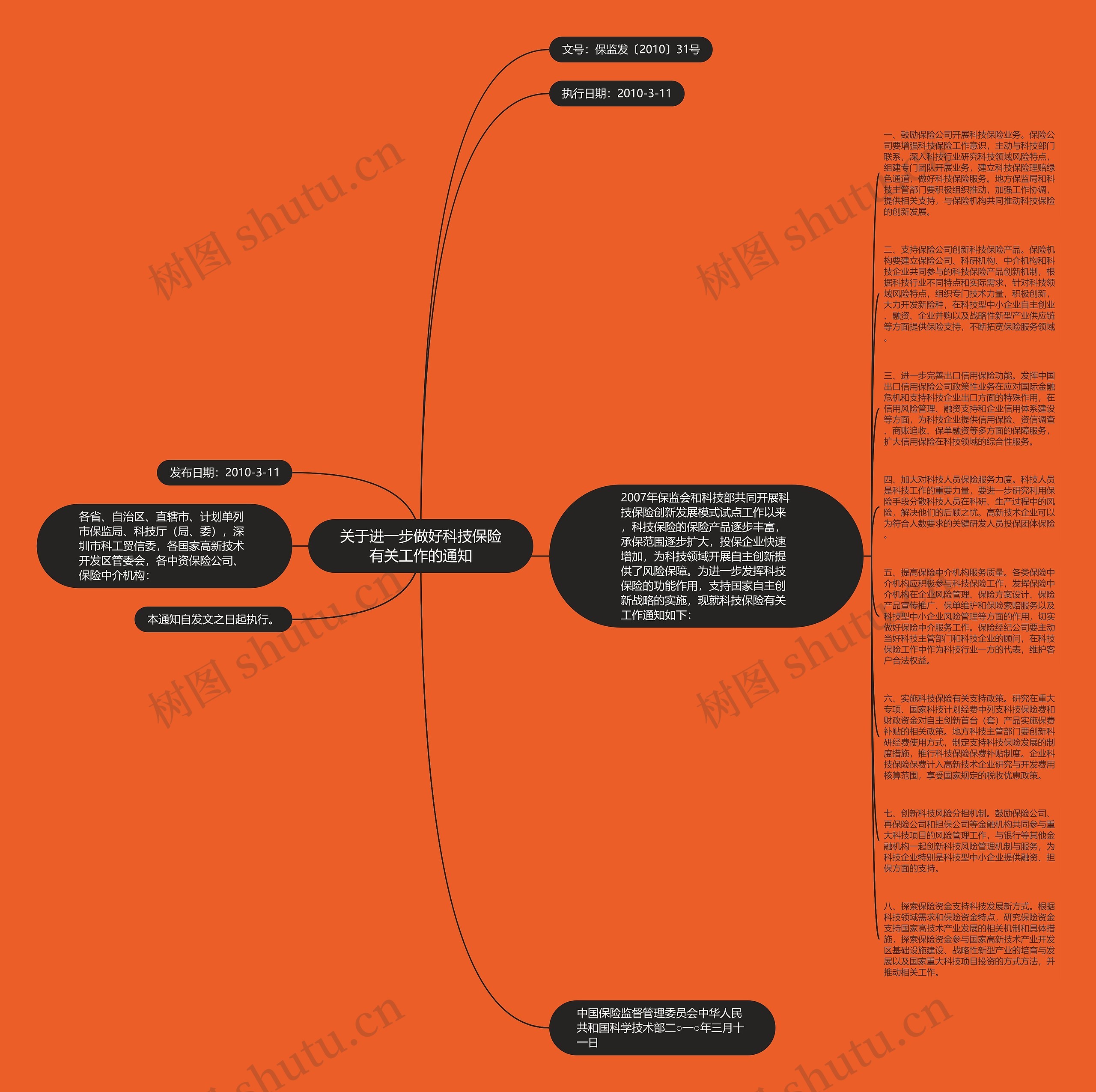 关于进一步做好科技保险有关工作的通知思维导图