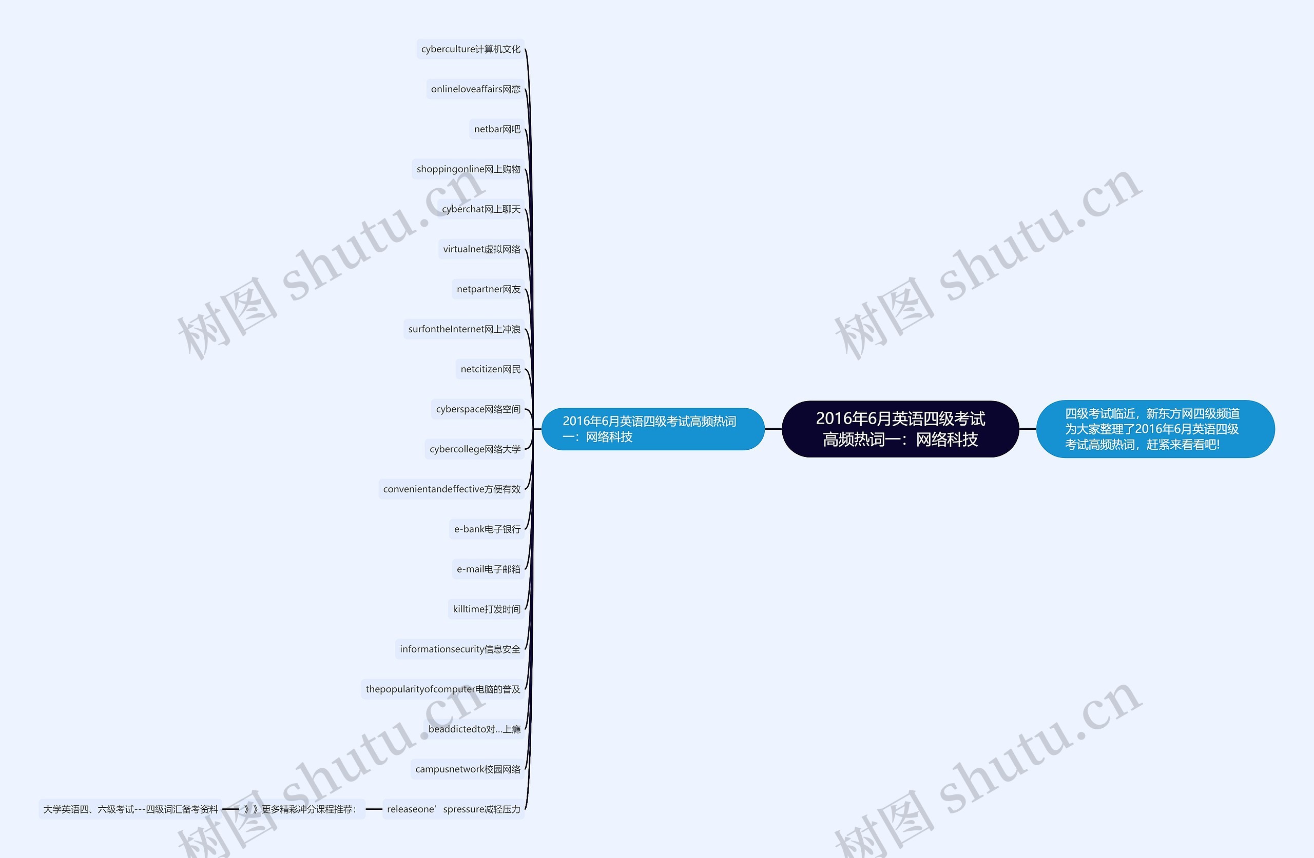 2016年6月英语四级考试高频热词一：网络科技思维导图