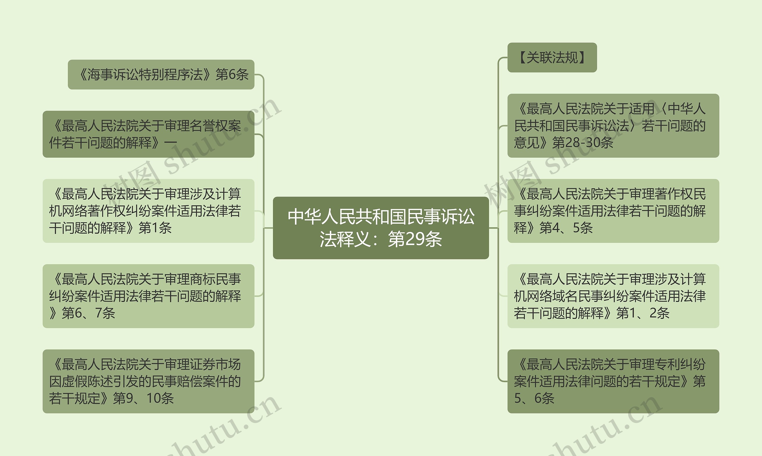 中华人民共和国民事诉讼法释义：第29条思维导图