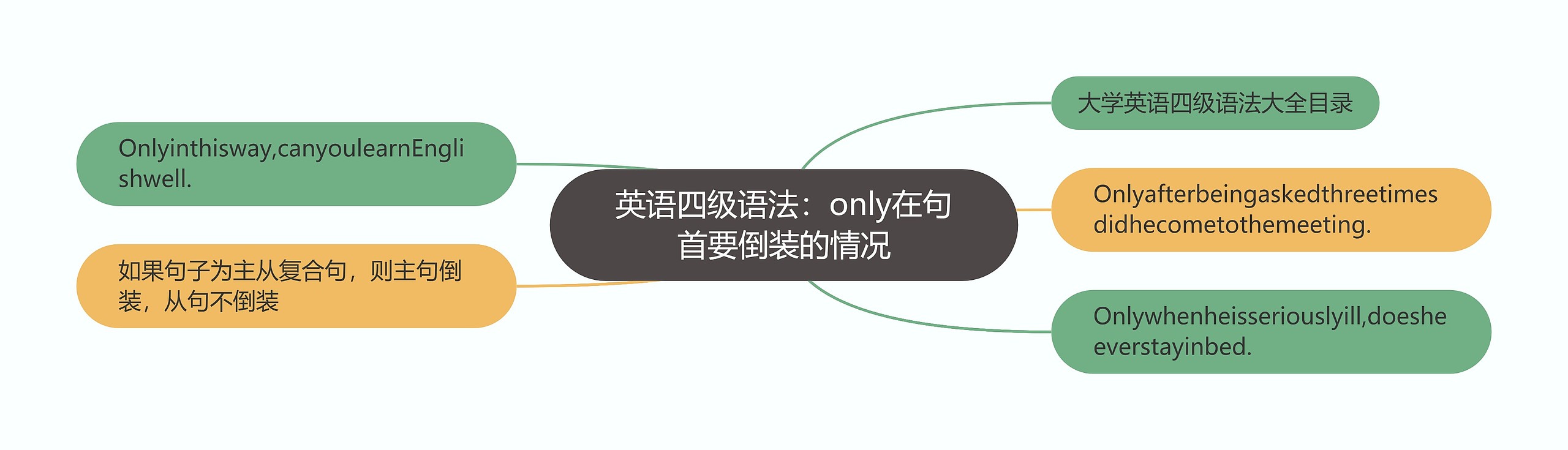 英语四级语法：only在句首要倒装的情况