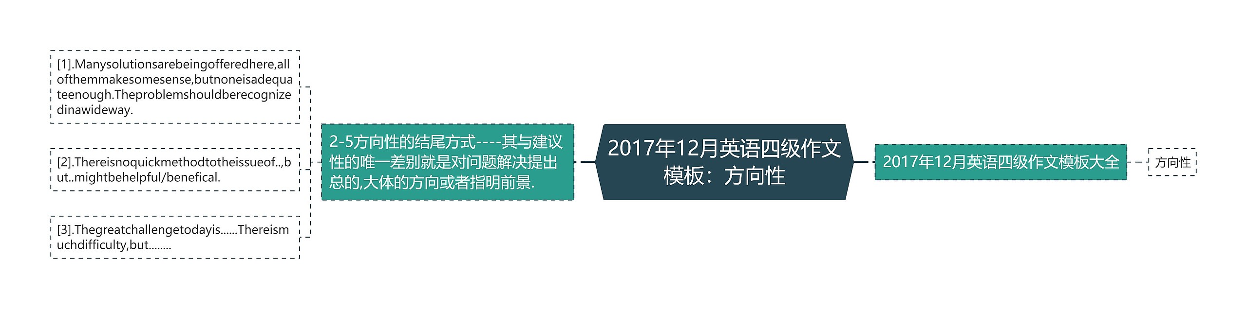 2017年12月英语四级作文模板：方向性