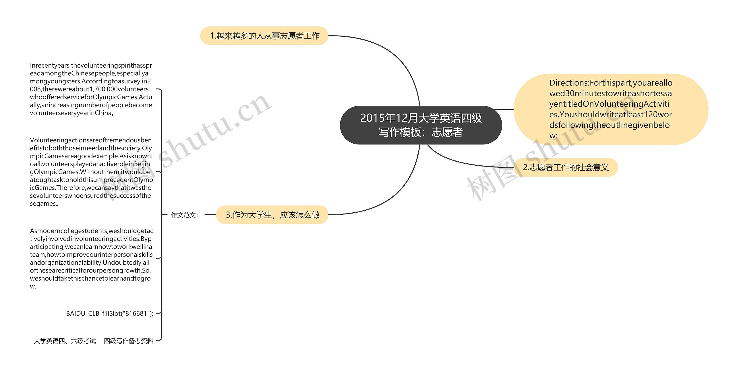 2015年12月大学英语四级写作：志愿者思维导图