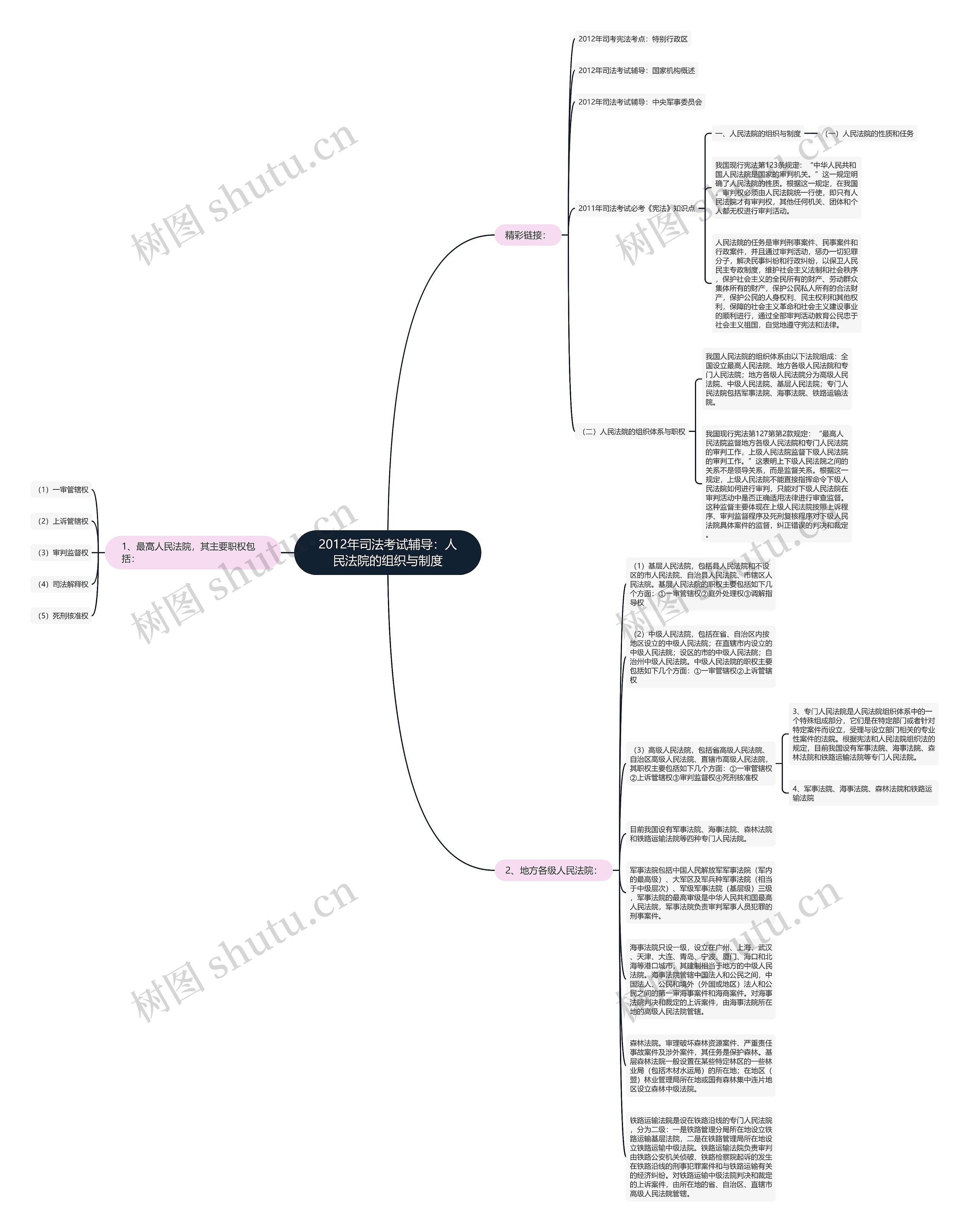 2012年司法考试辅导：人民法院的组织与制度思维导图