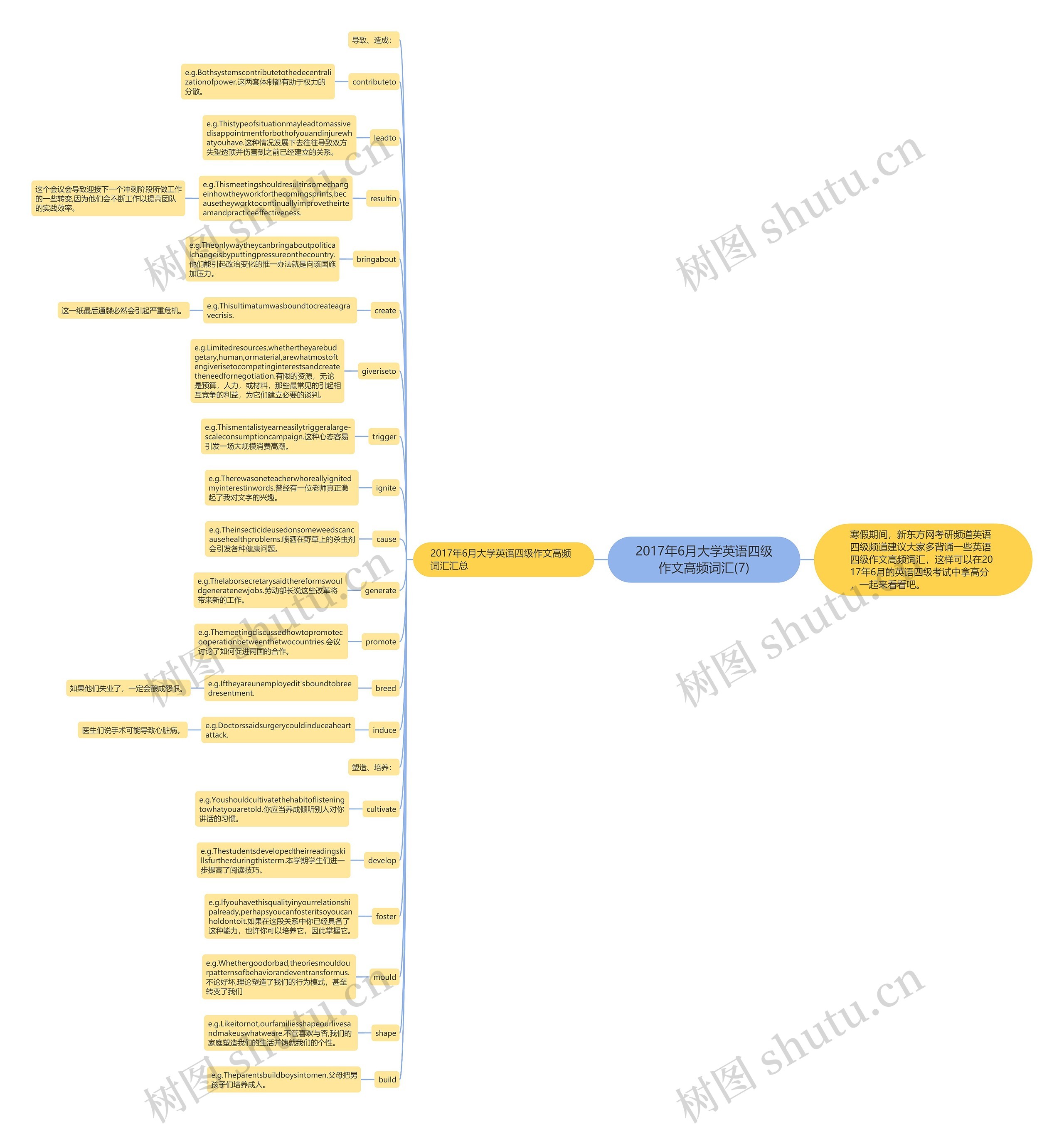 2017年6月大学英语四级作文高频词汇(7)思维导图