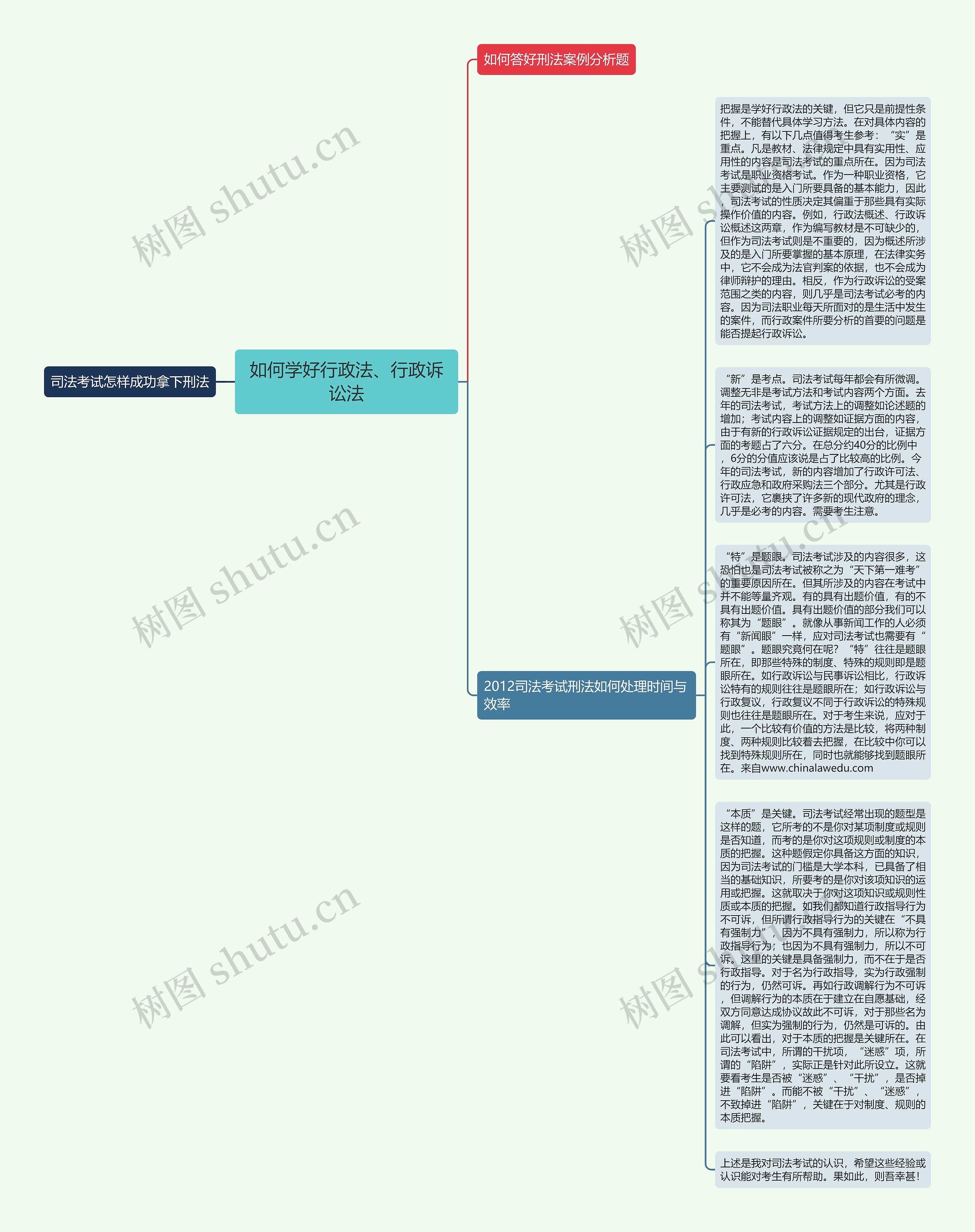 如何学好行政法、行政诉讼法思维导图