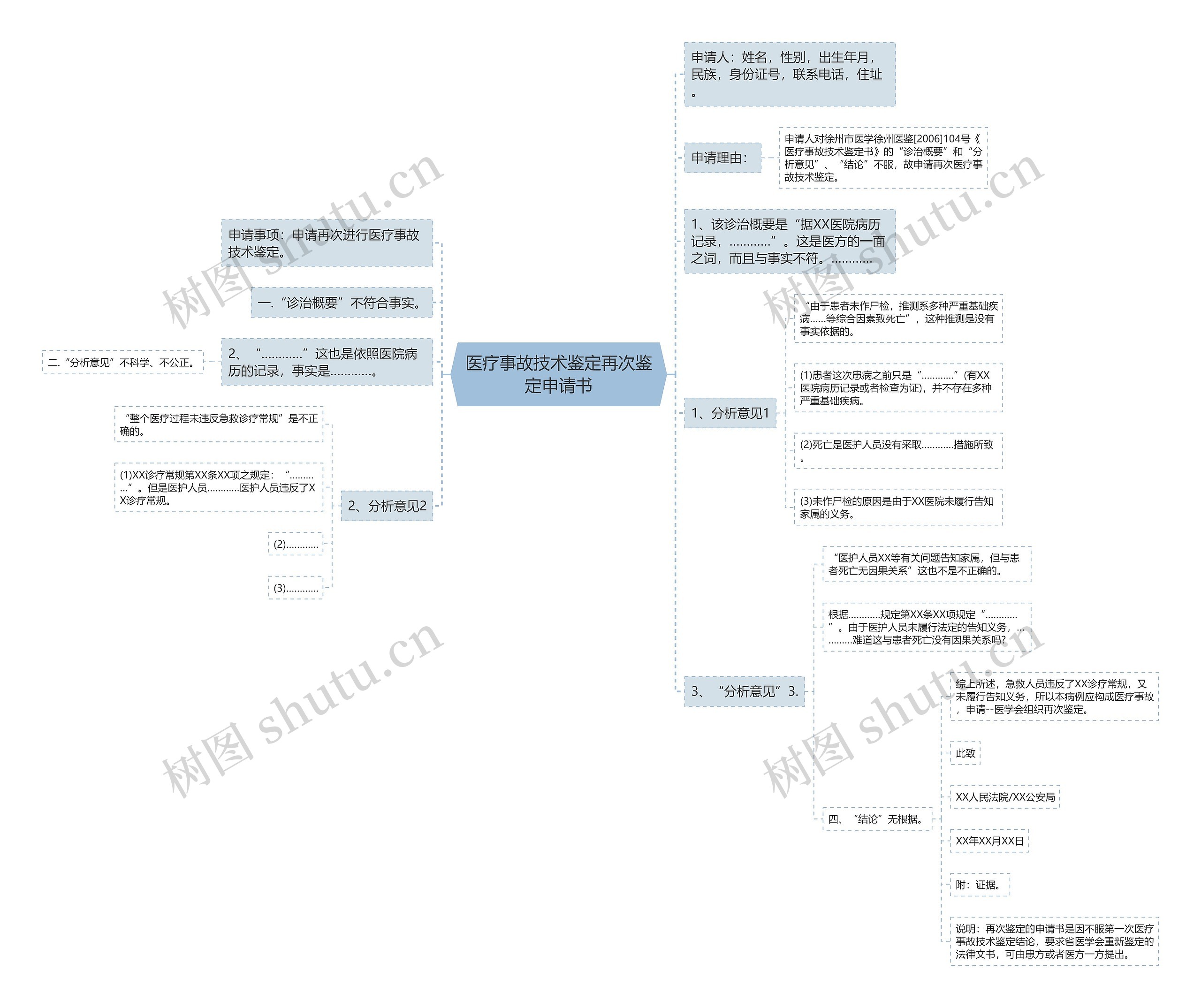 医疗事故技术鉴定再次鉴定申请书思维导图