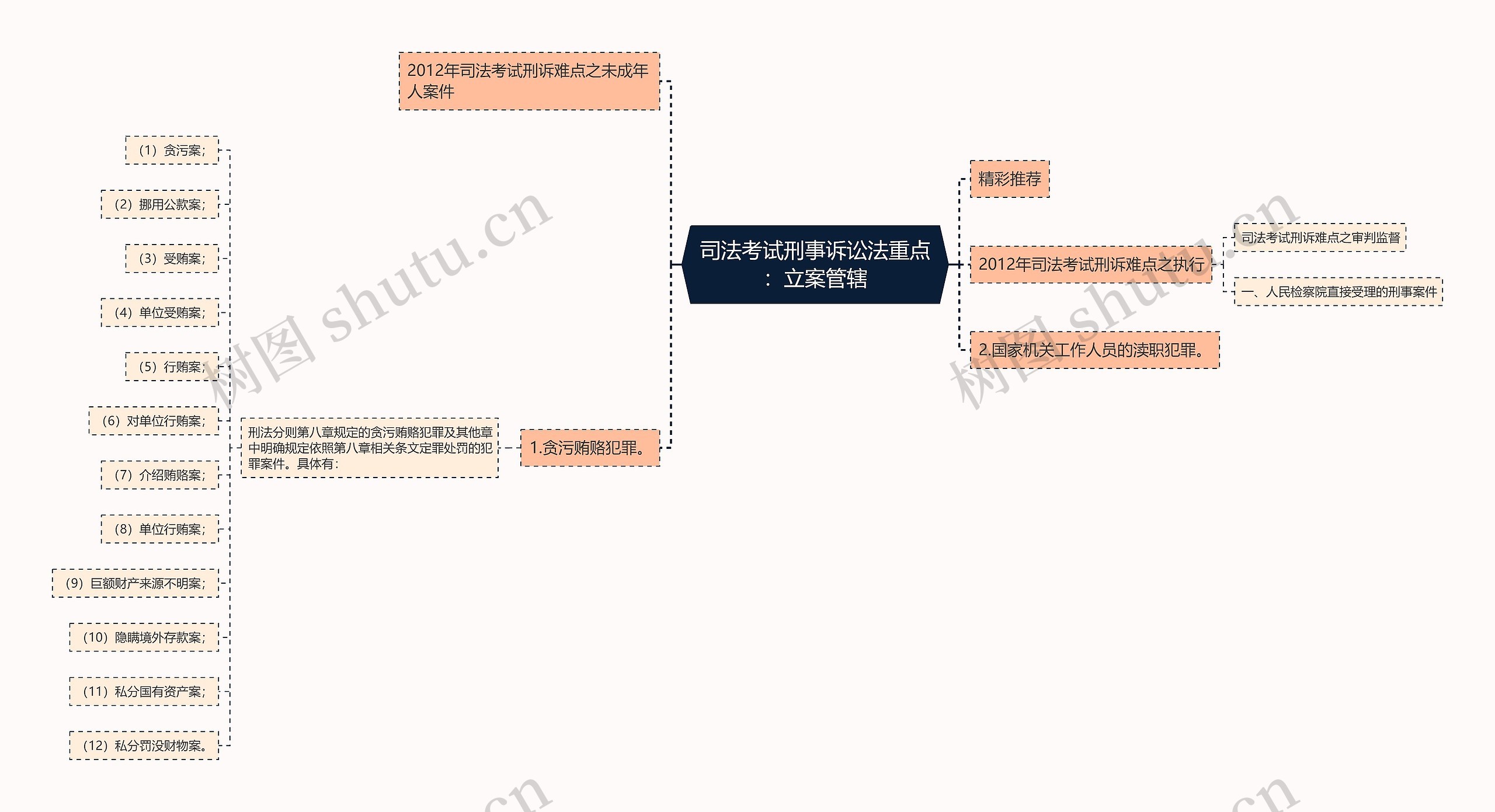 司法考试刑事诉讼法重点：立案管辖思维导图