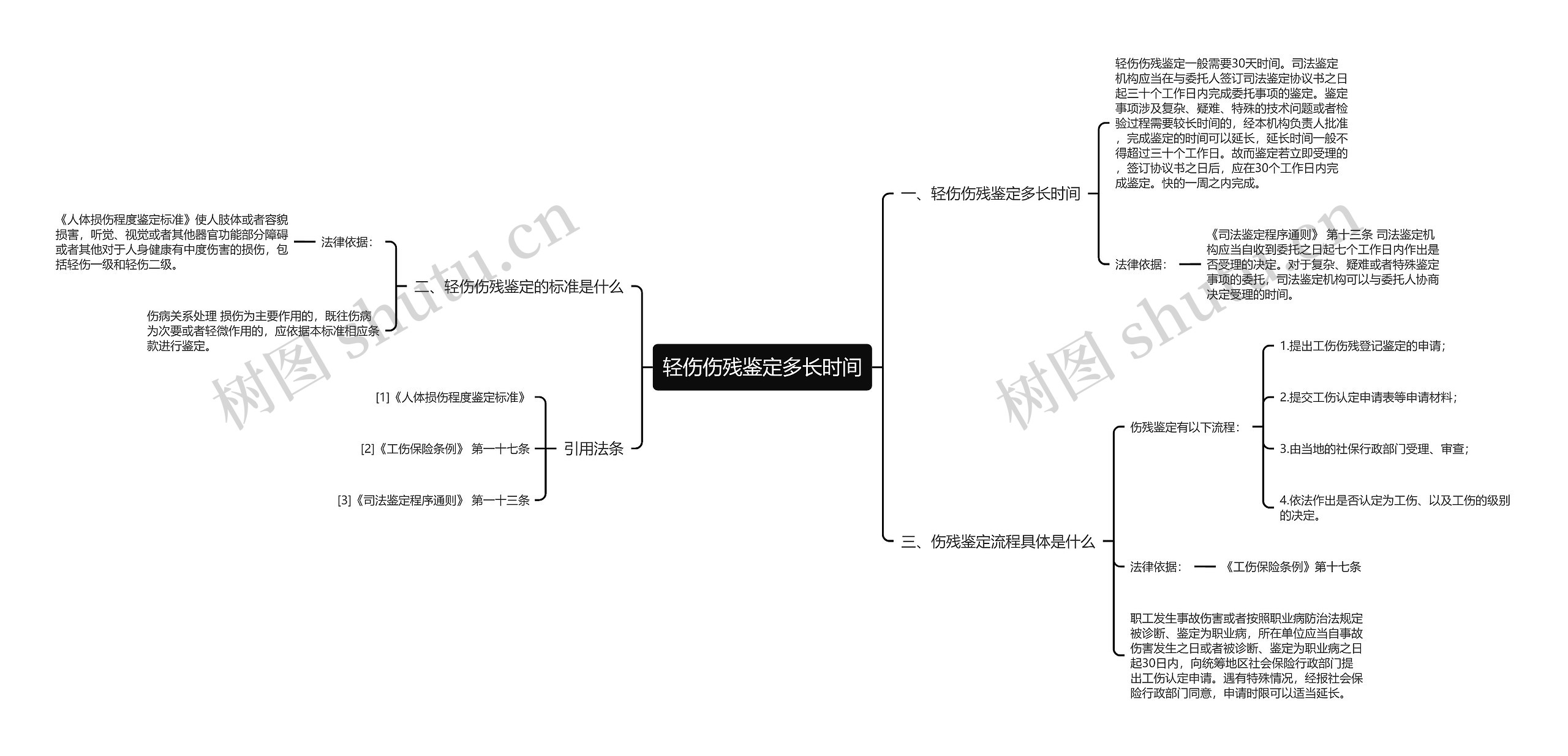 轻伤伤残鉴定多长时间思维导图