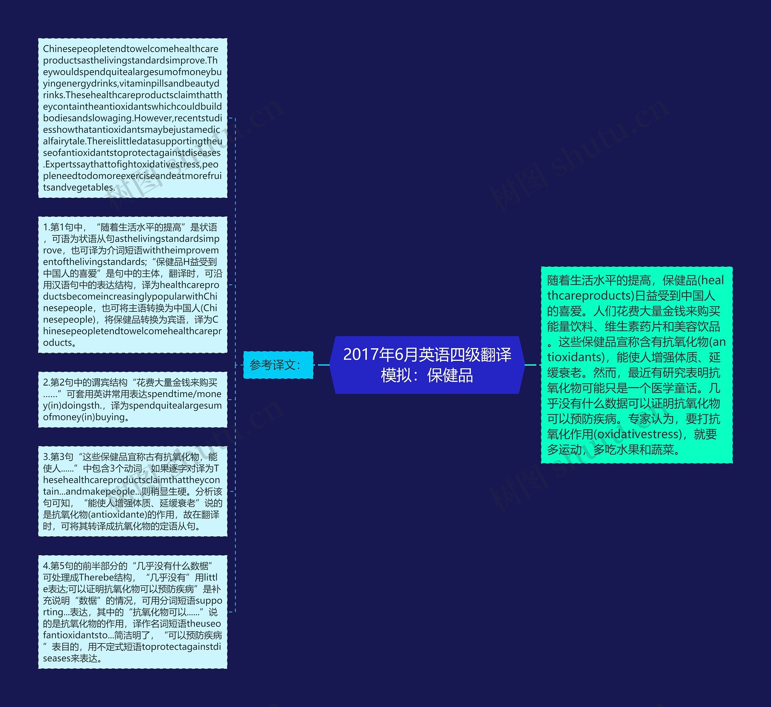 2017年6月英语四级翻译模拟：保健品思维导图