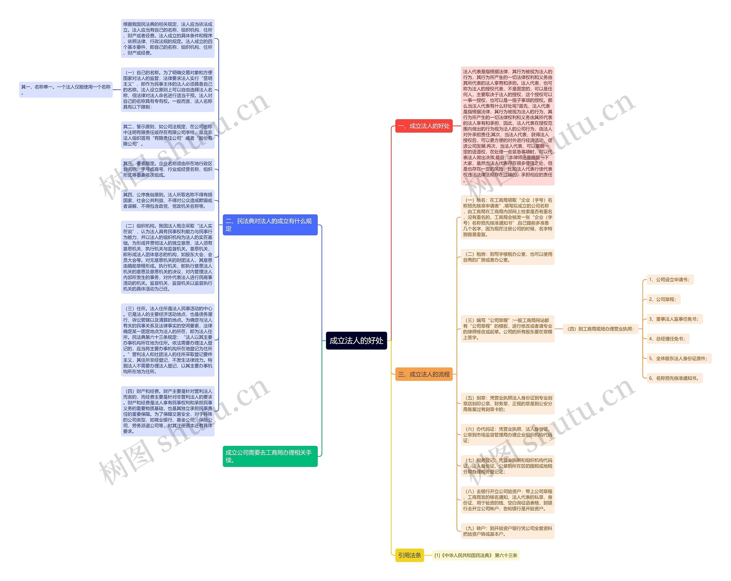 成立法人的好处思维导图