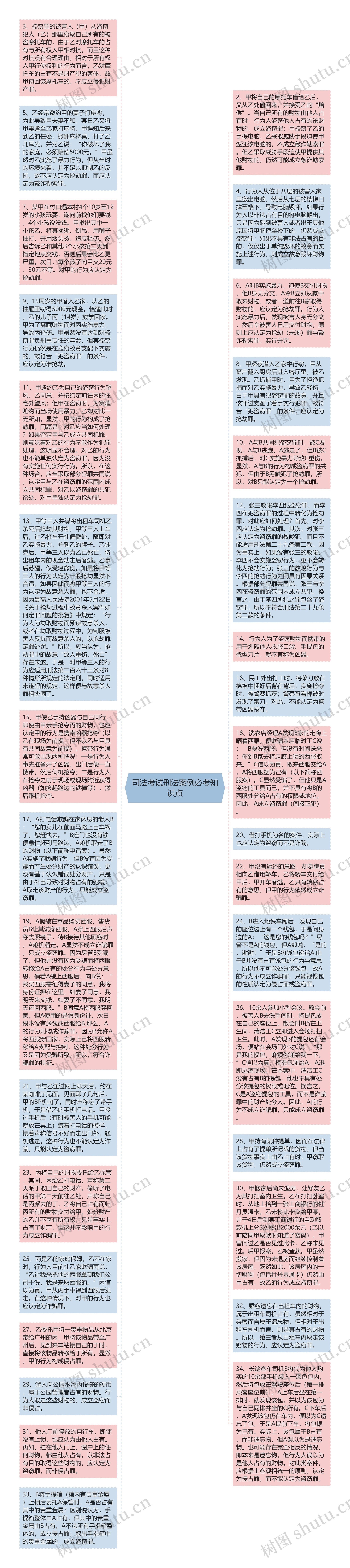 司法考试刑法案例必考知识点思维导图