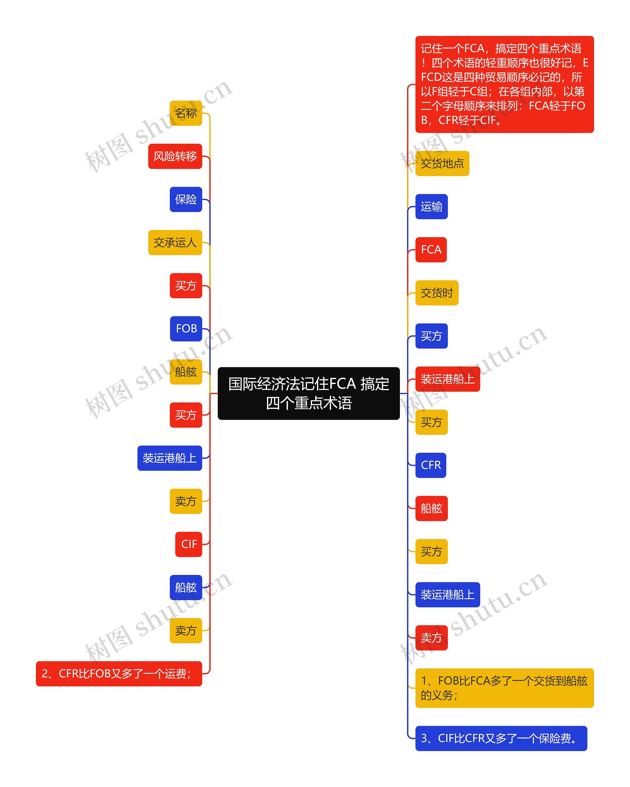 国际经济法记住FCA 搞定四个重点术语思维导图