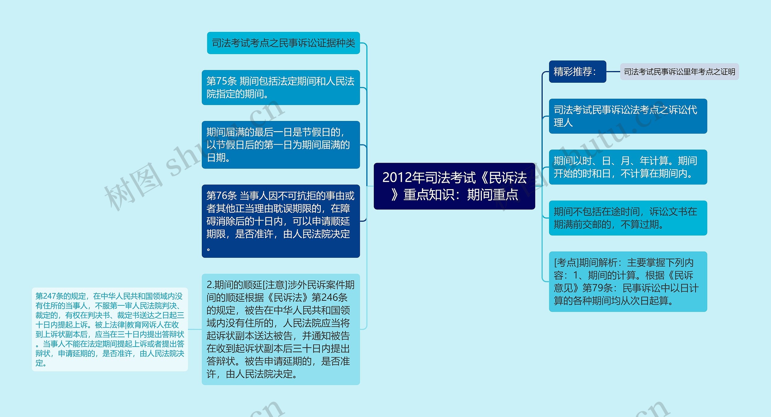 2012年司法考试《民诉法》重点知识：期间重点