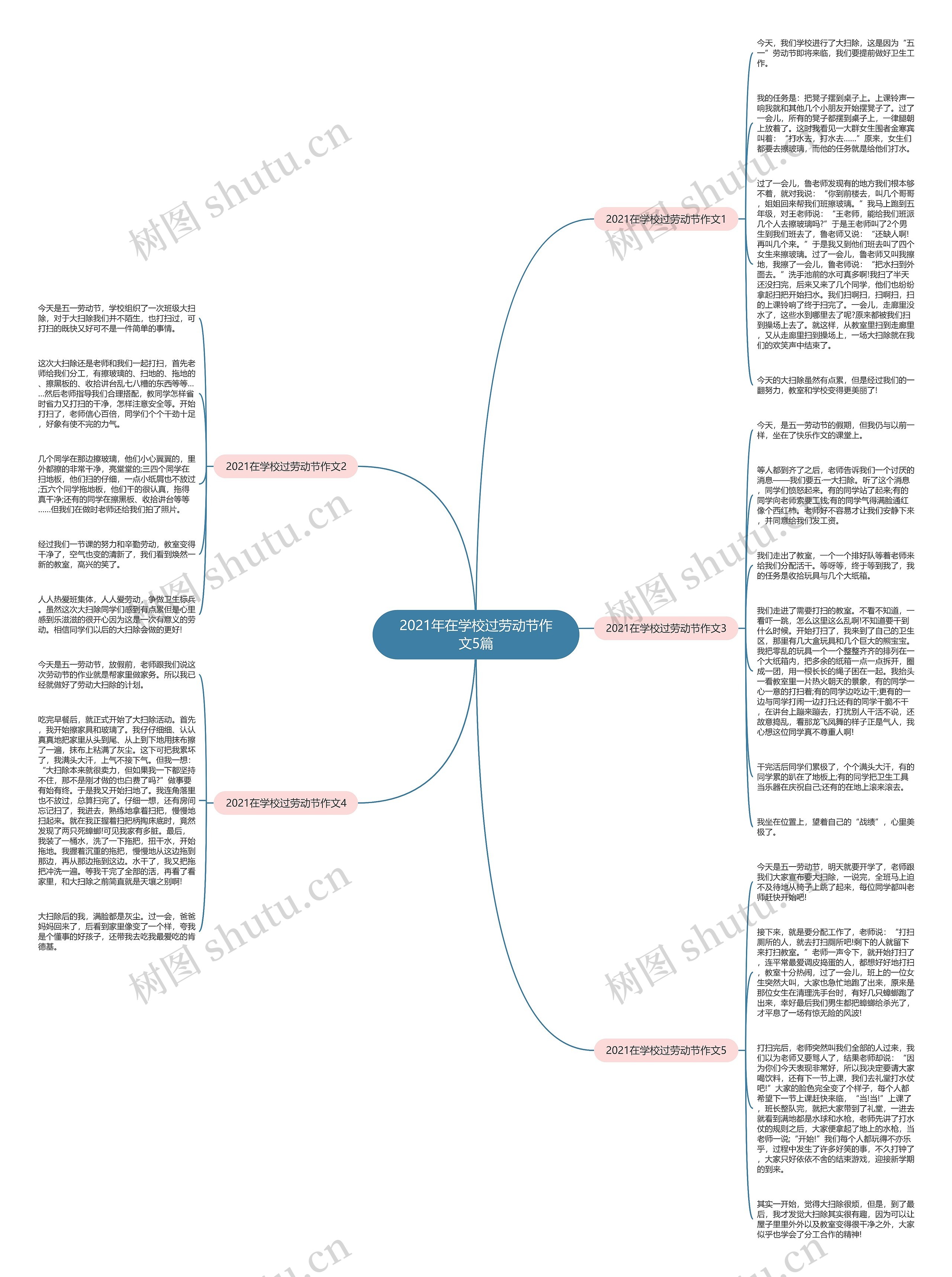 2021年在学校过劳动节作文5篇思维导图