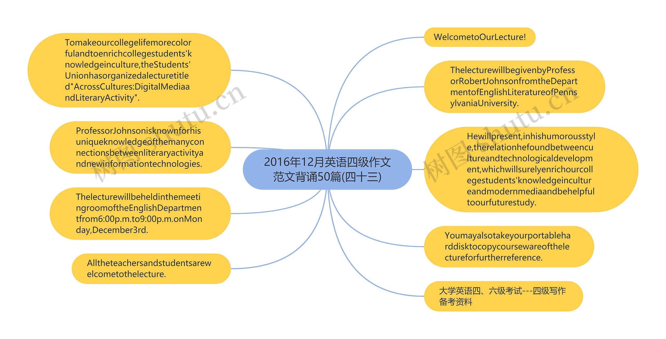 2016年12月英语四级作文范文背诵50篇(四十三)思维导图