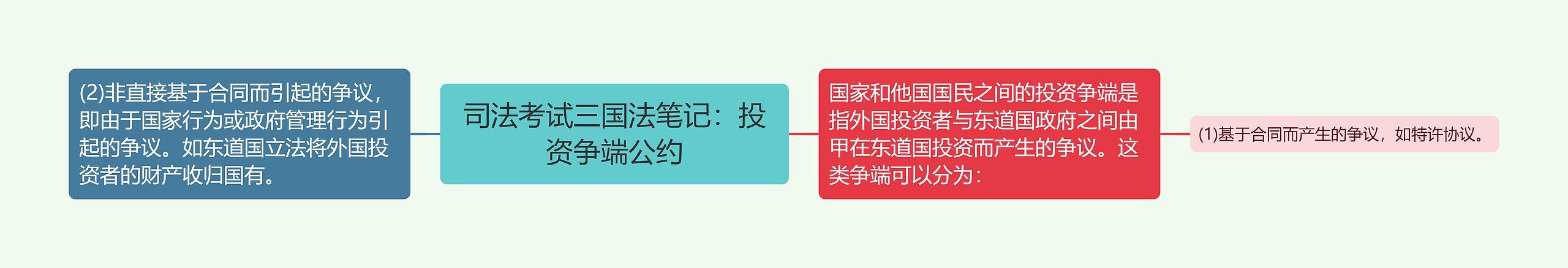 司法考试三国法笔记：投资争端公约