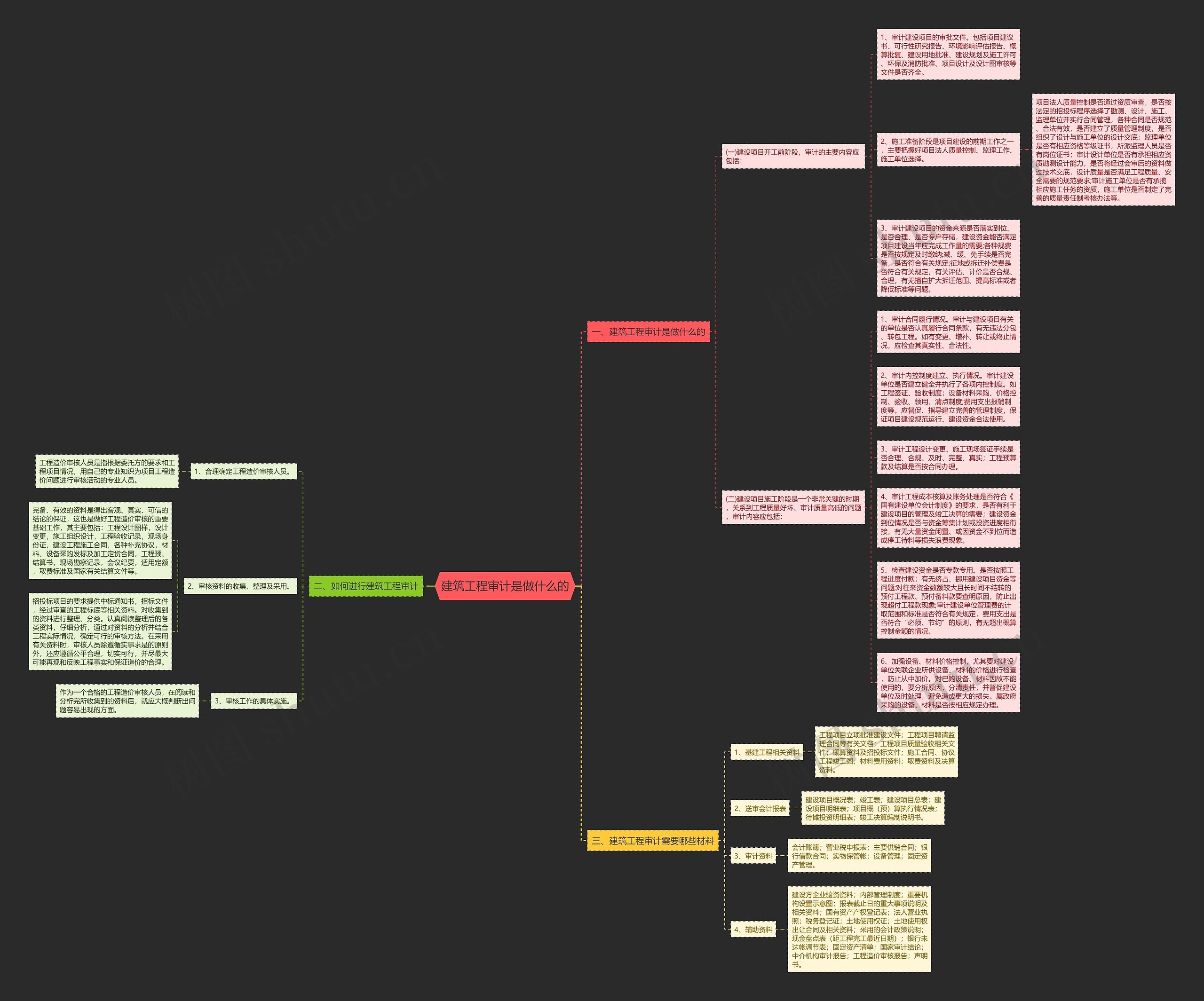 建筑工程审计是做什么的思维导图