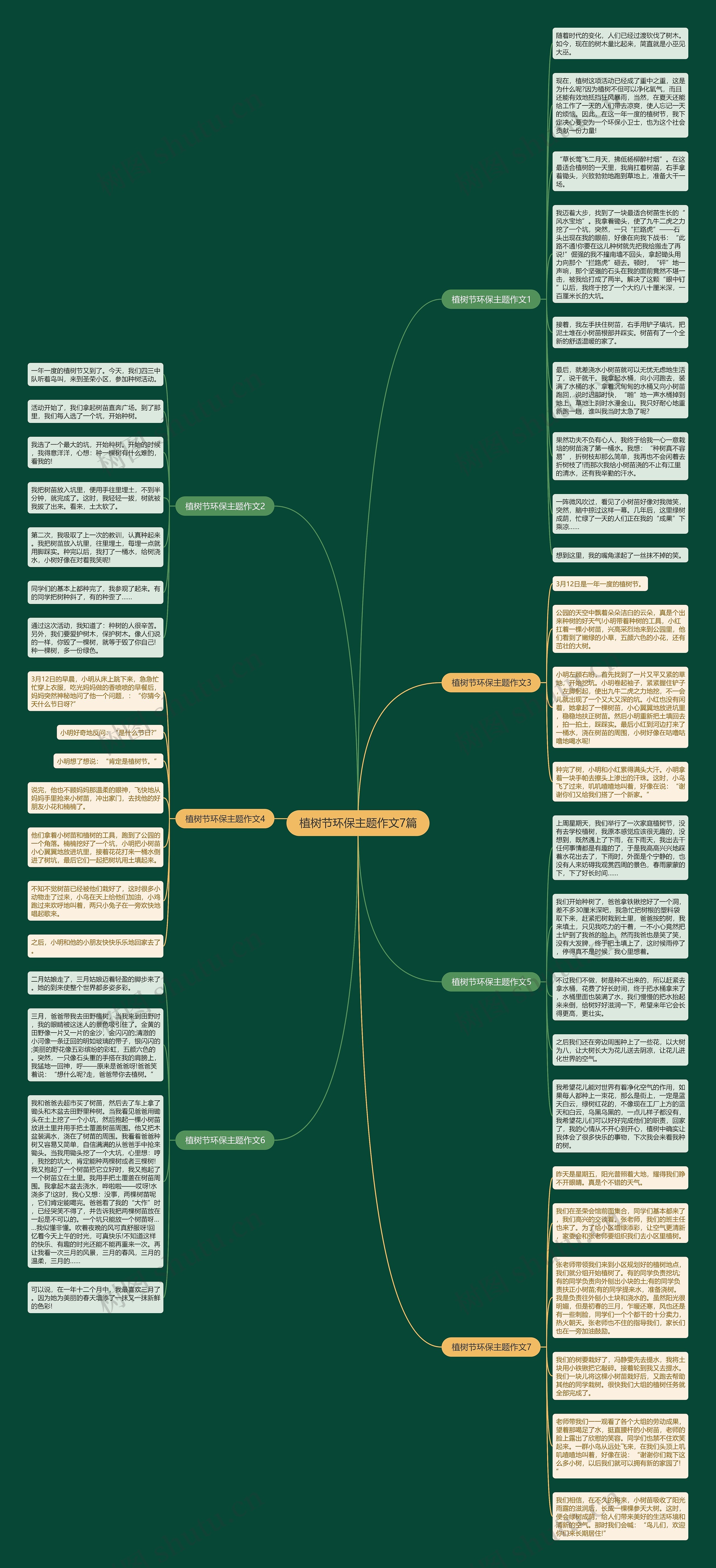 植树节环保主题作文7篇思维导图高清图 植树节环保主题作文7篇思维导图