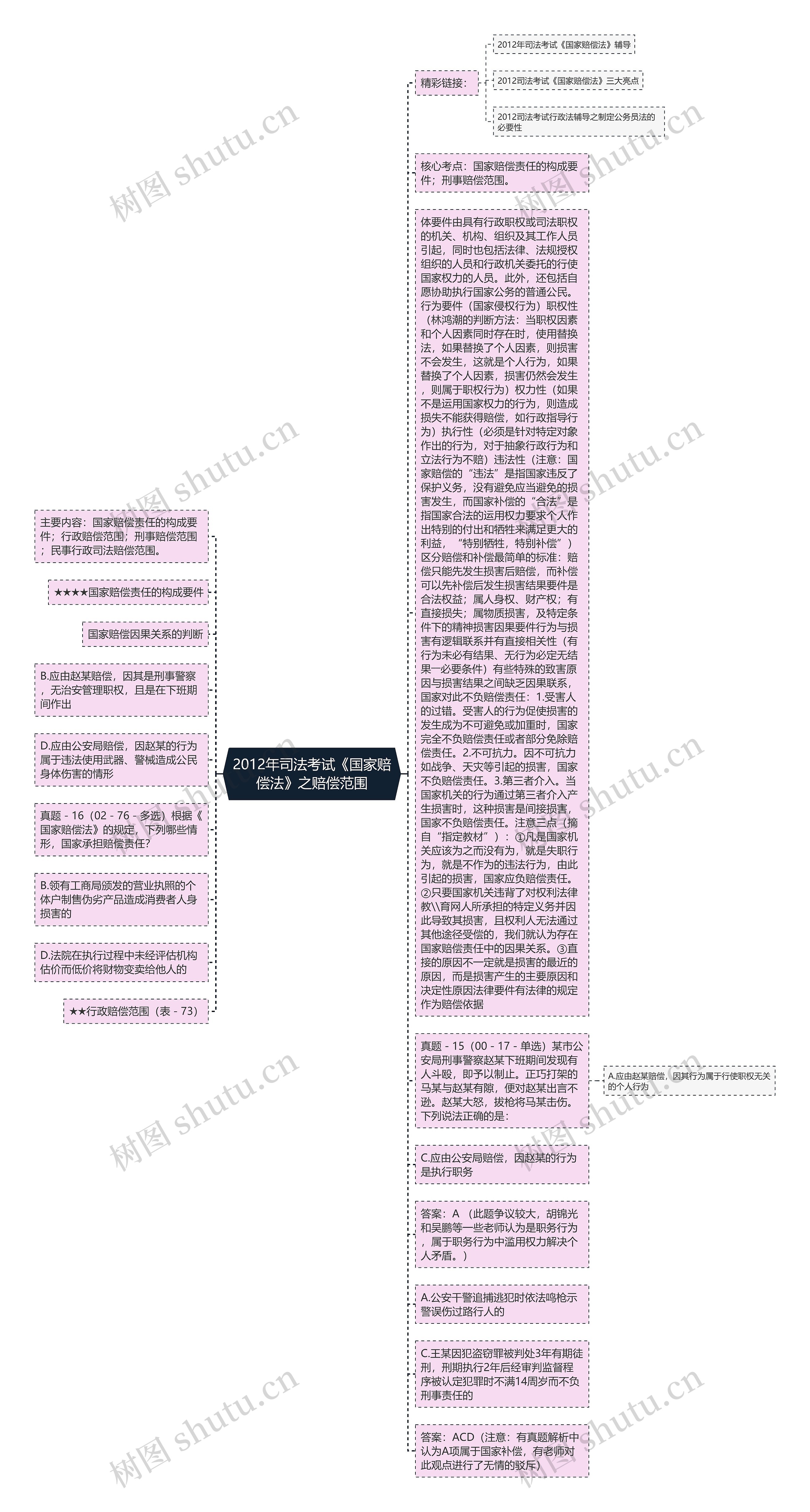 2012年司法考试《国家赔偿法》之赔偿范围