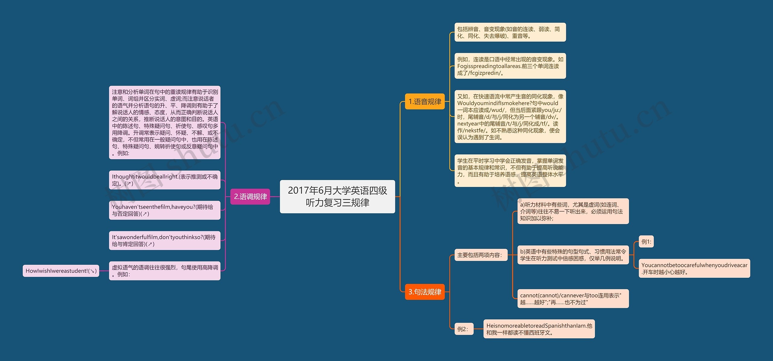 2017年6月大学英语四级听力复习三规律思维导图