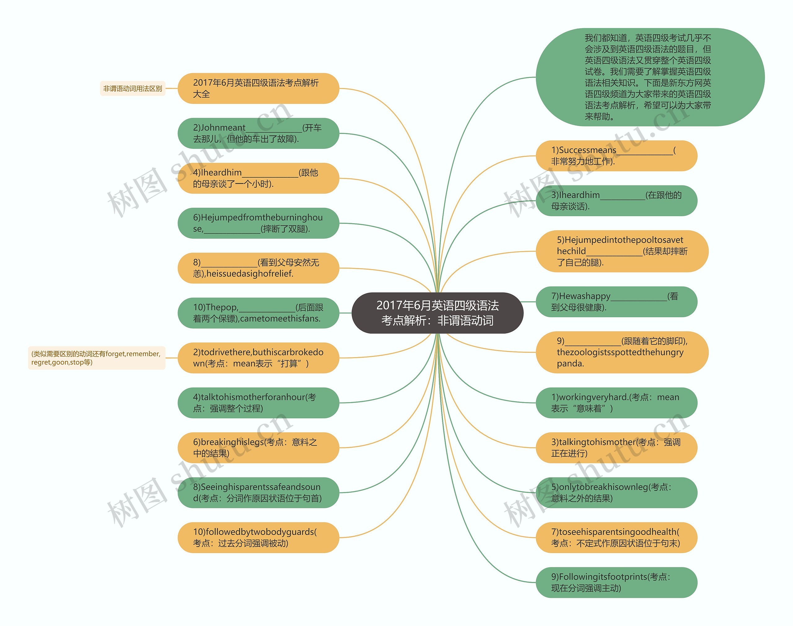 2017年6月英语四级语法考点解析：非谓语动词思维导图