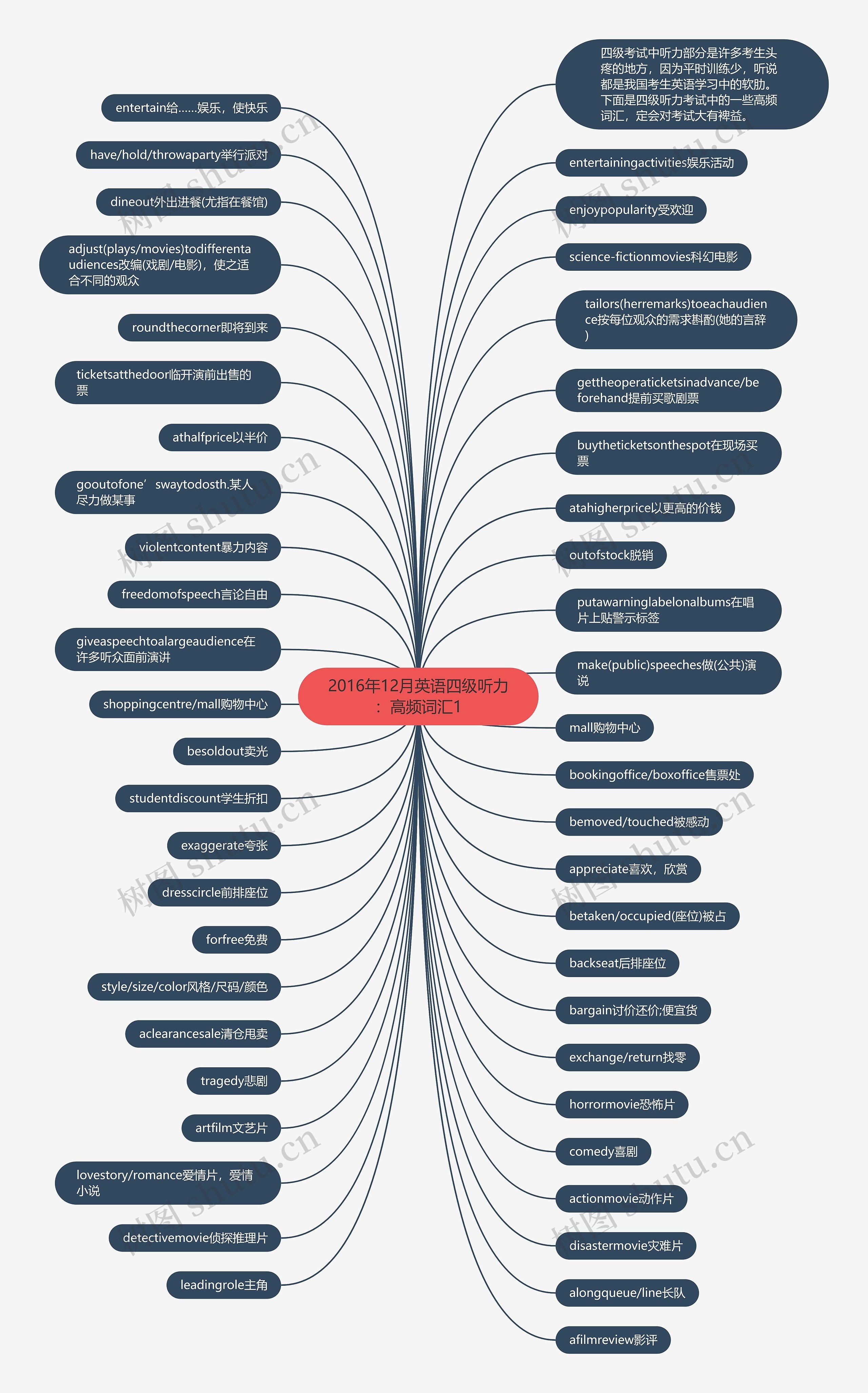 2016年12月英语四级听力：高频词汇1思维导图