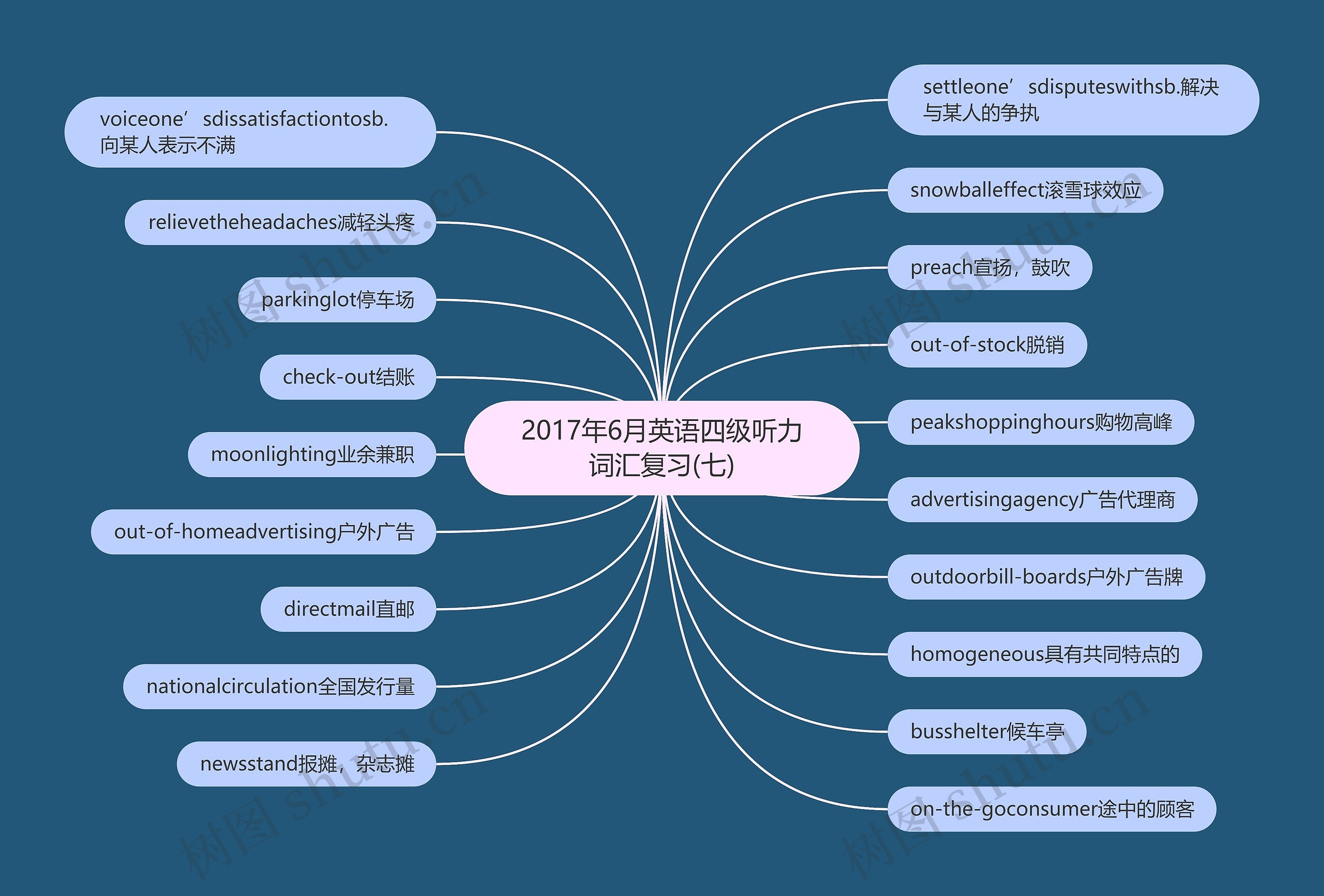 2017年6月英语四级听力词汇复习(七)思维导图