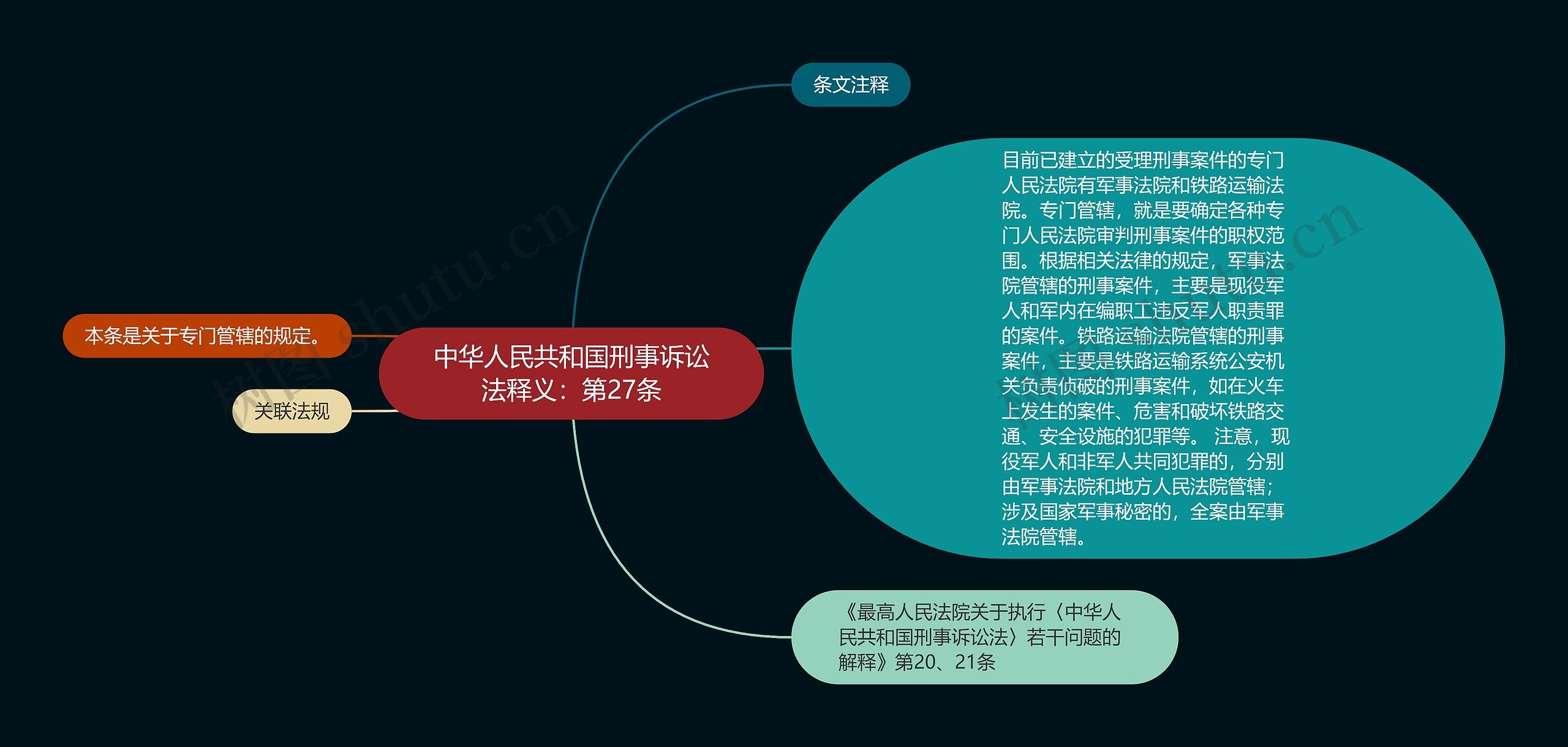 中华人民共和国刑事诉讼法释义：第27条思维导图