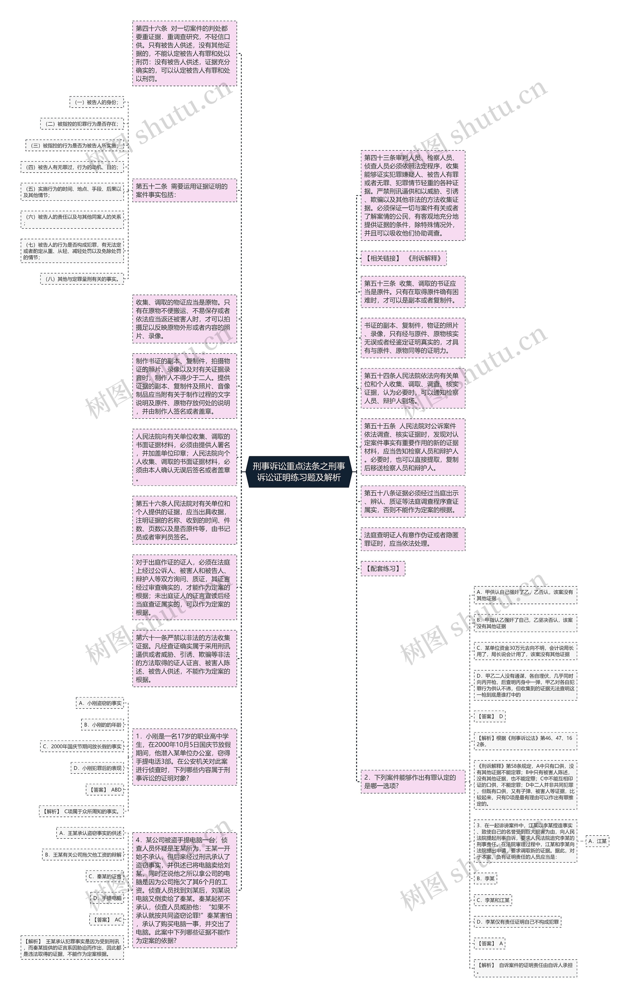 刑事诉讼重点法条之刑事诉讼证明练习题及解析思维导图