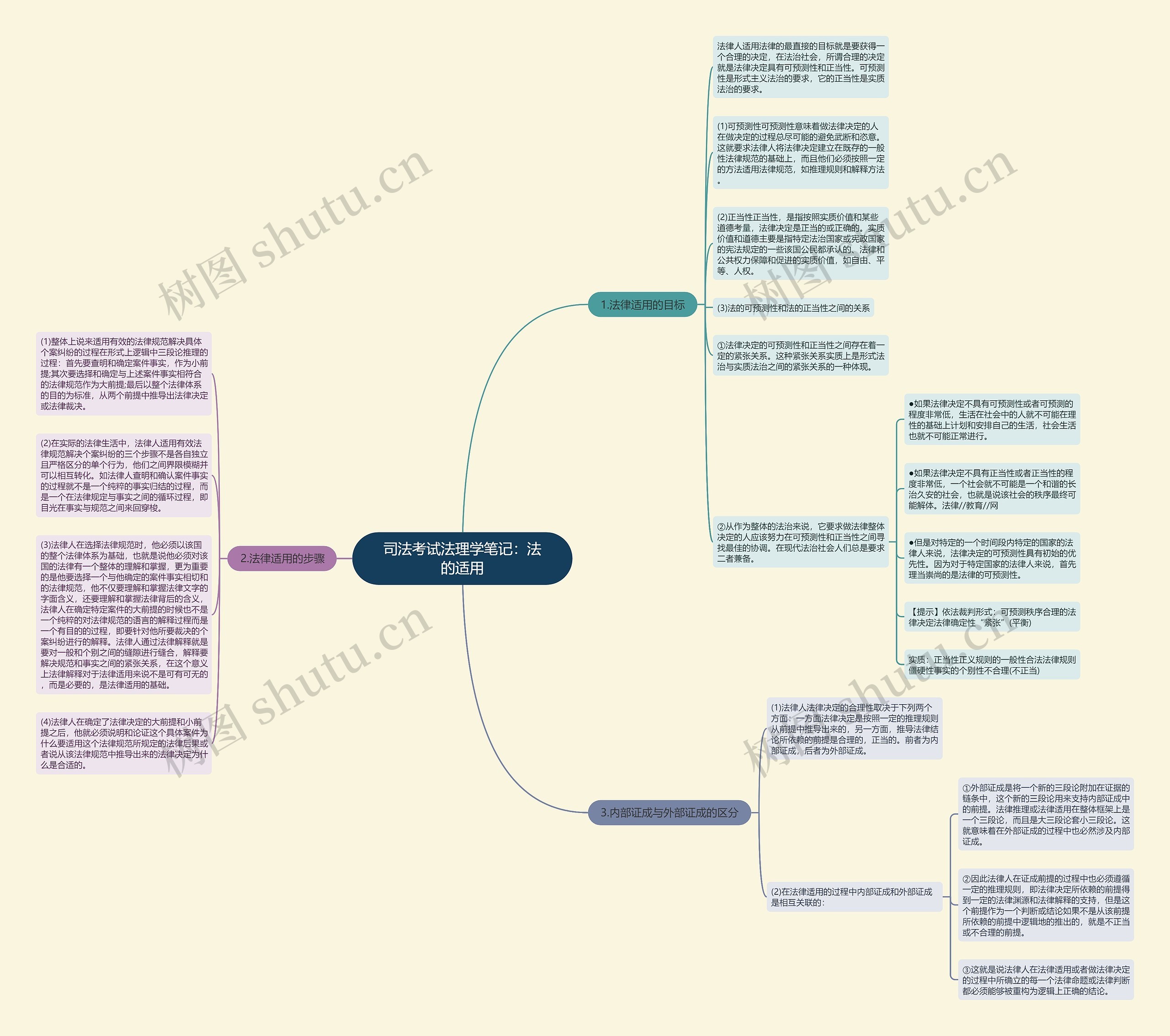 司法考试法理学笔记：法的适用思维导图