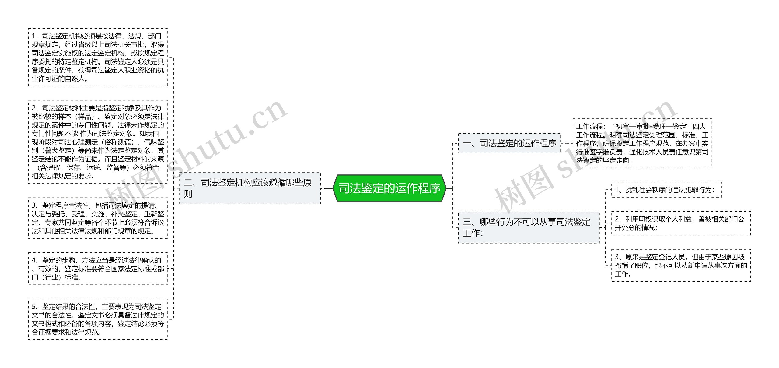 司法鉴定的运作程序