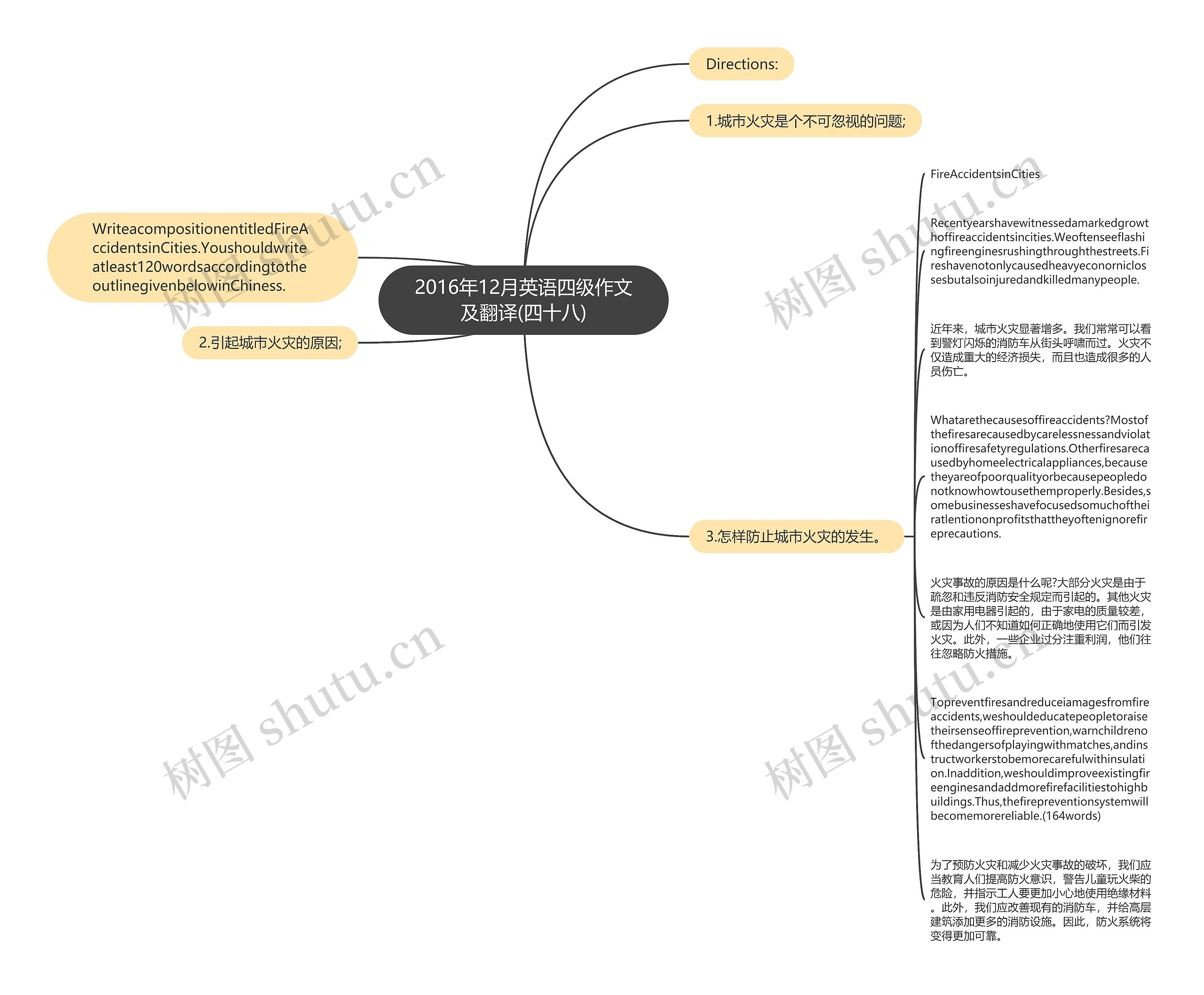 2016年12月英语四级作文及翻译(四十八)思维导图